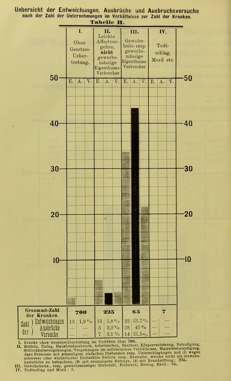 Uebersicht der Entweichungen, Ausbrüche und Ausbruchsversuche nach der Zahl der Unternehmungen im Verhältnisse zur Zahl der Kraniten. Tabelle II. I. Kranke ohne Gesetzesübertretung Im Vorleben über 700. ,,i„„„„ II. Betteln, Dnfag, HauBfrledensbruch, Arbeltsschou, Rauferei, Korperverletzung Be e d gung, Slttllchieltsvergehungen, Vergohungen Im militärischen Verhältnisse, MajestaUbeletdlgung, dazu Personen mit einmaligem einfachen Diebstahle resp. Unterschlagungen und (') •^egen schwerer oder wiederholter Diebstähle Slstlrte resp. Bestrafte, welche nicht als Gewohn- heitsdiebe zu betrachten, (0) mit einmaligem Betrüge, (4) mit Brandstiftung: —o. III. Gewohnhelts-, resp. gewerbsmässiger Diebstahl, Einbruch, Betrug, Raub: dö. IV. Todtschlag und Mord : V.