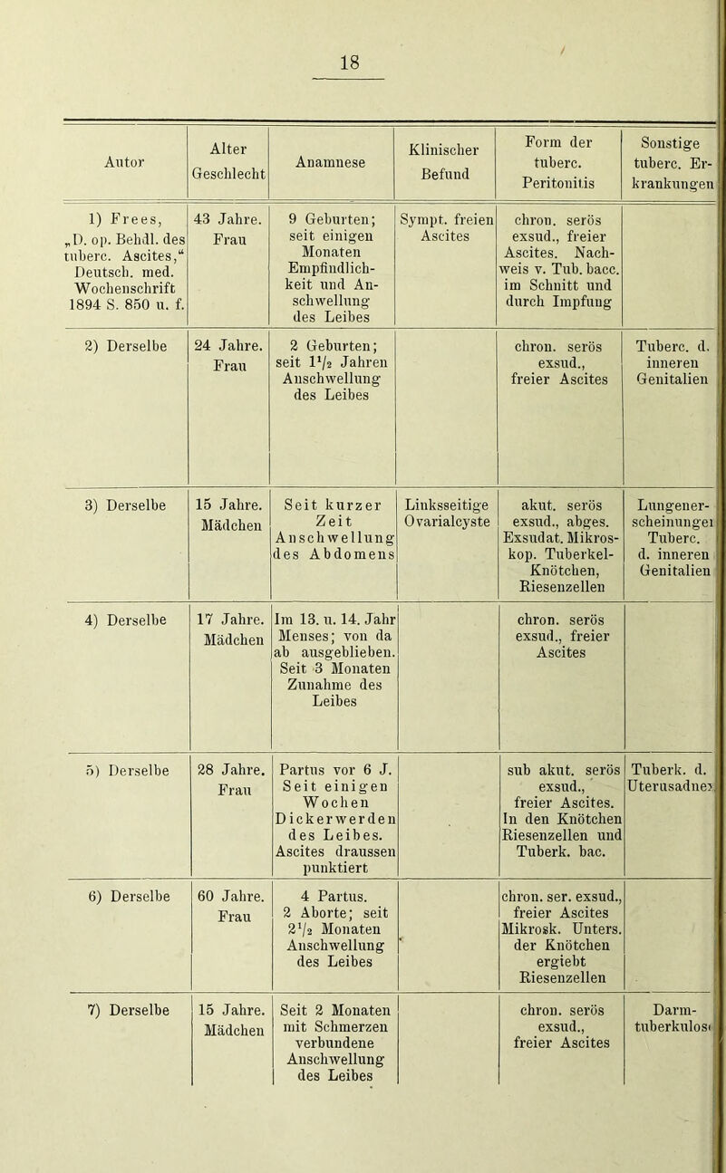 Antor Alter Geschlecht Anamnese Klinischer Befund Form der tuberc. Peritonitis Sonstige tuberc. Er- krankungen 1) Frees, „D. op. Behdl. des tuberc. Ascites,“ Deutscli. med. Wochenschrift 1894 S. 850 u. f. 43 Jahre. Frau 9 Geburten; seit einigen Monaten Empfindlich- keit und An- schwellung des Leibes Sympt. freien Ascites chron. serös exsud., freier Ascites. Nach- weis V. Tub. bacc. im Schnitt und durch Impfung 2) Derselbe 24 Jahre. Frau 2 Geburten; seit l‘/2 Jahren Anschwellung des Leibes chron. serös exsud., freier Ascites Tuberc. d. inneren Genitalien 3) Derselbe 15 Jahre. Mädchen Seit kurzer Zeit Anschwellung des Abdomens Linksseitige Ovarialcyste akut, serös exsud., abges. Exsudat. Mikros- kop. Tuberkel- Knötcben, Eiesenzellen Lungener- scheinungei Tuberc. d. inneren Genitalien 4) Derselbe 17 Jahre. Mädchen Im 13. u. 14. Jahr Menses; von da ah ausgeblieben. Seit 3 Monaten Zunahme des Leibes chron. serös exsud., freier Ascites 5) Derselbe 28 Jahre, Frau Partus vor 6 J. Seit einigen Wochen Dickerwerden des Leibes. Ascites draussen pnnktiert sub akut, serös exsud., freier Ascites. In den Knötchen Riesenzellen und Tuberk. bac. Tuberk. d. üterusadne? 6) Derselbe 60 Jahre. Frau 4 Partus. 2 Aborte; seit 2^2 Monaten Anschwellung des Leibes chron. ser. exsud., freier Ascites Mikrosk. Unters, der Knötchen ergiebt Riesenzellen 7) Derselbe 15 Jahre. Mädchen Seit 2 Monaten verbundene Anschwellung des Leibes chron. serös freier Ascites Darm-