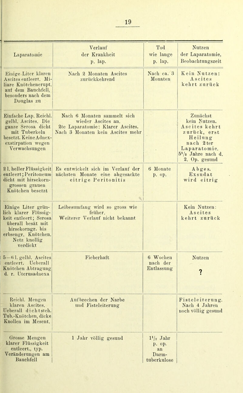 Laparatomie Verlauf der Krankheit p. lap. Tod wie lange p. lap. Nutzen der Laparatomie, Beobachtungszeit Einige Liter klaren Ascites entleert. Mi- liare Knötehenerupt. auf dein Bauchfell, besonders nach dem Douglas zu Nach 2 Monaten Ascites zurückkehrend Nach ca. 3 Monaten Kein Nutzen; Ascites kehrt zurück Einfache Lap. Reichl. gelbl. Ascites. Die ganze Serosa dicht mit Tuberkeln besetzt. KeineAdnex- exstirpation wegen Verwachsungen Nach 6 Monaten sammelt sich wieder Ascites an. 2te Laparatomie; Klarer Ascites. Nach 3 Monaten kein Ascites mehr Zunächst kein Nutzen. Ascites kehrt zurück, erst Heilung nach 2ter Laparatomie. ö’/s Jahre nach d. 2. Op. gesund 21. heller Flüssigkeit entleert; Peritoneum dicht mit hirsekorn- grossen grauen Knötchen besetzt Es entwickelt sich im Verlauf der nächsten Monate eine abgesackte eitrige Peritonitis 6 Monate p. op. Abges. Exsudat wird eitrig Einige Liter grün- lich klarer Flüssig- keit entleert; Serosa überall besät mit hirsekorngr. bis erbsengr. Knötchen. Netz knollig verdickt Leibesumfang wird so gross wie früher. Weiterer Verlauf nicht bekannt Kein Nutzen; Ascites kehrt zurück 5—t) 1. gelbl. Ascites entleert. Ueberall Knötchen Abtragung d. r. Uterusadnexa Fieberhaft 6 Wochen nach der Entlassung Nutzen ? Reichl. Mengen klaren Ascites. Ueberall dicht steh. Tub.-Knötchen, dicke Knollen im Mesent. Aufhrechen der Narbe und Fisteleiterung Fisteleiterung. Nach 4 Jahren noch völlig gesund Grosse Mengen klarer Flüssigkeit entleert., typ. Veränderungen am 1 Jahr völlig gesund IV2 Jahr p. op. an Darm-