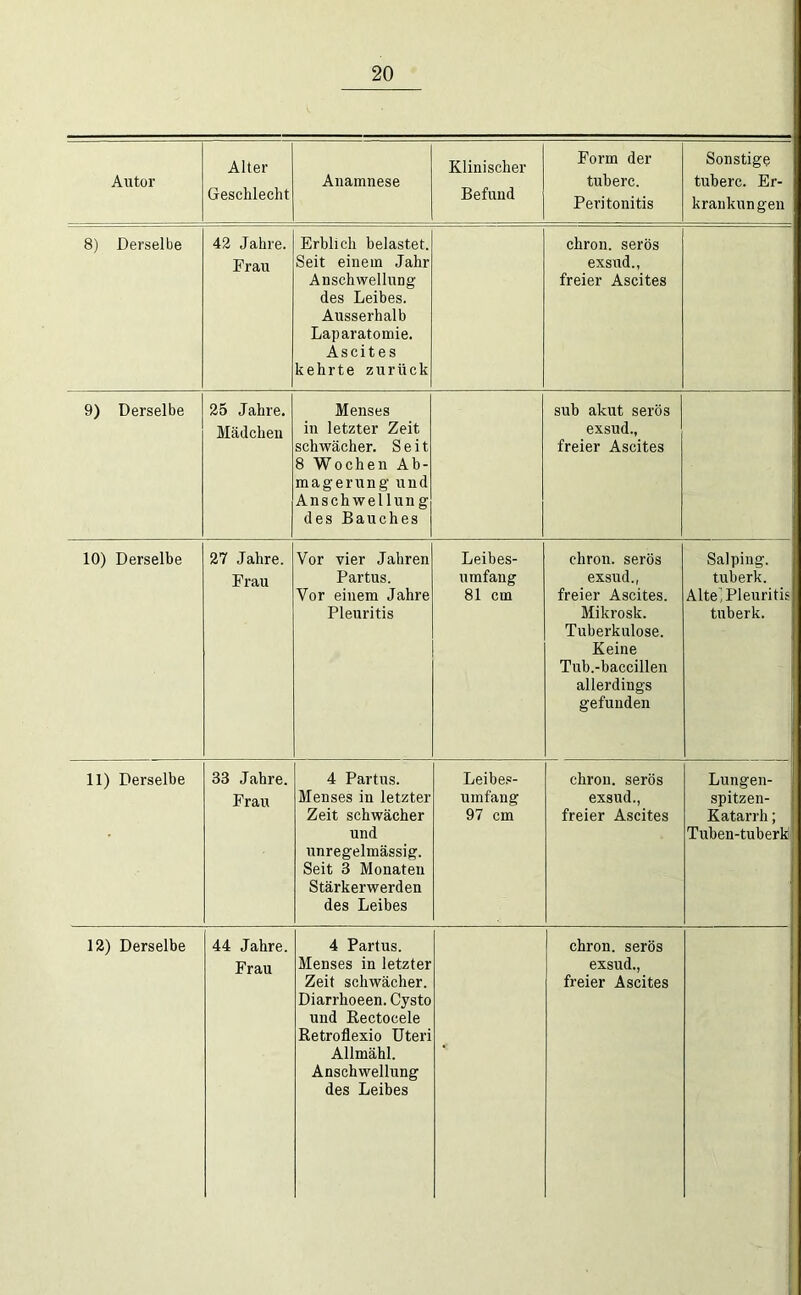 Autor Alter Geschlecht Anamnese Klinischer Befund Form der tuberc. Peritonitis Sonstige tuberc. Er- krankungen 8) Derselbe 42 Jahre. Frau Erblich belastet. Seit einem Jahr AnschwelluDg des Leibes. Ausserhalb Laparatomie. Ascites kehrte zurück chron. serös exsud., freier Ascites 9) Derselbe 25 Jahre. Mädchen Menses in letzter Zeit schwächer. Seit 8 Wochen Ab- magerung und Anschwellung des Bauches sub akut serös exsud., freier Ascites 10) Derselbe 27 Jahre. Frau Vor vier Jahren Partus. Vor einem Jahre Pleuritis Leibes- umfang 81 cm chron. serös exsud., freier Ascites. Mikrosk. Tuberkulose. Keine Tub.-baccillen allerdings gefunden Salping. tuberk. Alte’Pleuritis tuberk. 11) Derselbe 33 Jahre. Frau 4 Partus. Menses in letzter Zeit schwächer und unregelmässig. Seit 3 Monaten Stärkerwerden des Leibes Leibes- umfang 97 cm chron. serös exsud., freier Ascites Lungen- spitzen- Katarrh; Tuben-tuberk 12) Derselbe 44 Jahre. Frau 4 Partus. Menses in letzter Zeit schwächer. Diarrhoeen. Cysto und Eectocele Retroflexio Uteri Allmähl. Anschwellung des Leibes • chron. serös exsud., freier Ascites 1