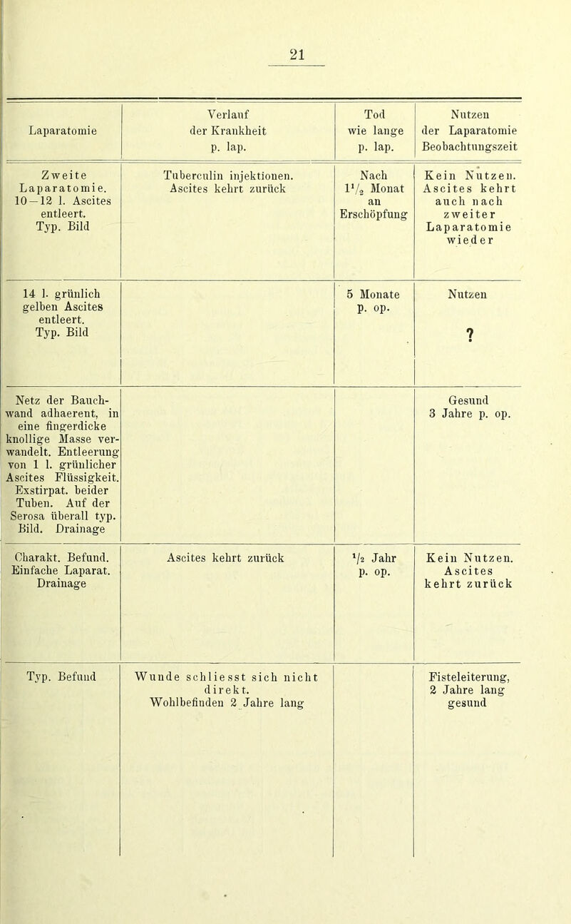 Laparatoraie Verlauf der Krankheit p. lap. Tod wie lange p. lap. Nutzen der Laparatomie Beobachtungszeit Zweite Laparatomie. 10 — 12 I. Ascites entleert. Typ. Bild Tuberculin injektionen. Ascites kehrt zurück Nach IV2 Monat an Erschöpfung Kein Nutzen. Ascites kehrt auch nach zweiter Laparatomie wieder 14 1. grünlich gelben Ascites entleert. Typ. Bild 5 Monate p. op. Nutzen 7 Netz der Bauch- wand adhaerent, in eine fingerdicke knollige Masse ver- wandelt. Entleerung von 1 1. grünlicher Ascites Flüssigkeit. Exstirpat. beider Tuben. Auf der Serosa überall typ. Bild. Drainage Gesund 3 Jahre p. op. Charakt. Befund. Einfache Laparat. Drainage Ascites kehrt zurück ‘/2 Jahr p. op. Kein Nutzen. Ascites kehrt zurück Typ. Befund Wunde sch lies st sich nicht direkt. Wohlbefinden 2 Jahre lang Fisteleiterung, 2 Jahre lang gesund