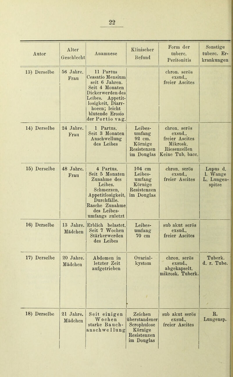 Autor Alter Geschlecht Anamnese Klinischer Befund Form der tuberc. Peritonitis Sonstige tuberc. Er- krankungen 13) Derselbe 56 Jahre. Frau 11 Partus Cessatio Mensium seit 6 Jahren. Seit 4 Monaten Dickerwerden des Leibes. Appetit- losigkeit, Diarr- hoeen; leicht blutende Erosio der Portio vag. chron. serös exsud., freier Ascites 14) Derselbe 24 Jahre. Frau 1 Partus. Seit 3 Monaten Anschwellung des Leibes Leibes- umfang 92 cm. Körnige Resistenzen im Douglas chron. serös exsud., freier Ascites Mikrosk. Riesenzellen Keine Tub. bacc. 15) Derselbe 48 Jahre. Frau 4 Partus. Seit 5 Monaten Zunahme des Leibes. Schmerzen, Appetitlosigkeit, Durchfälle. Rasche Zunahme des Leibes- umfangs zuletzt 104 cm Leibes- umfang Körnige Resistenzen im Douglas chron. serös exsud., freier Ascites Lupus d. 1. Wange L. Lungen- spitze 1 1 1 1 16) Derselbe 13 Jahre. Mädchen Erblich belastet. Seit 7 Wochen Stärkerwerden des Leibes Leibes- umfang 70 cm sub akut serös exsud., freier Ascites 1 17) Derselbe 20 Jahre. Mädchen Abdomen in letzter Zeit aufgetrieben Ovarial- kystom chron. serös exsud., abgekapselt, mikrosk. Tuberk. Tuberk. d. r. Tube. 18) Derselbe 21 Jahre. Mädchen Seit einigen Wochen starke Bauch- anschwe 1 lung Zeichen überstandener Scrophulose Körnige Resistenzen im Douglas sub akut serös exsud., freier Ascites E. j Liingensp. j 1 i i 1