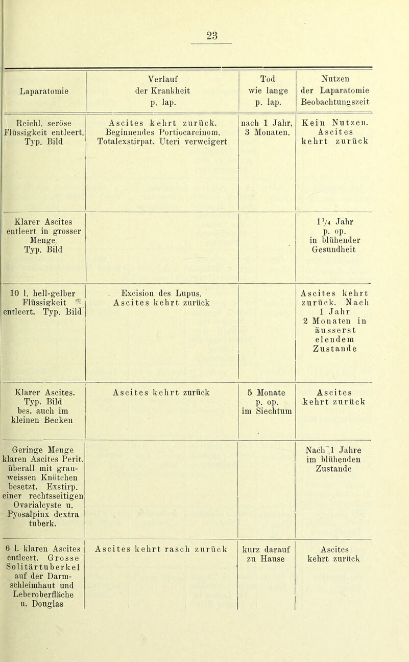 Laparatomie Verlauf der Krankheit p. lap. Tod wie lange p. lap. Nutzen der Laparatomie Beobachtungszeit Reichl. seröse Flüssigkeit entleert. Tj'p. Bild Ascites kehrt zurück. Beginnendes Portiocarciuom. Totalexstirpat. Uteri verweigert nach 1 Jahr, 3 Monaten. Kein Nutzen. Ascit es kehrt zurück Klarer Ascites entleert in grosser Menge, Typ. Bild l'/4 Jahr p. op. in blühender Gesundheit 10 1. hell-gelber Flüssigkeit - entleert. Typ. Bild Excision des Lupus. Ascites kehrt zurück Ascites kehrt zurück. Nach 1 Jahr 2 Monaten in ä u s s e r s t elendem Zustande Klarer Ascites. Typ. Bild bes. auch im kleinen Becken Ascites kehrt zurück 5 Monate p. op. im Siechtum Ascites kehrt zurück Geringe Menge klaren Ascites Perit. überall mit grau- weissen Knötchen besetzt. Exstirp. einer rechtsseitigen Ovarialcyste u. Pyosalpinx dextra tuberk. Naciri Jahre im blühenden Zustande 6 1. klaren Ascites entleert. Grosse Solitärtuberkel auf der Darm- s'chleimhaut und Leberoberfläcbe u. Douglas Ascites kehrt rasch zurück kurz darauf zu Hause Ascites kehrt zurück