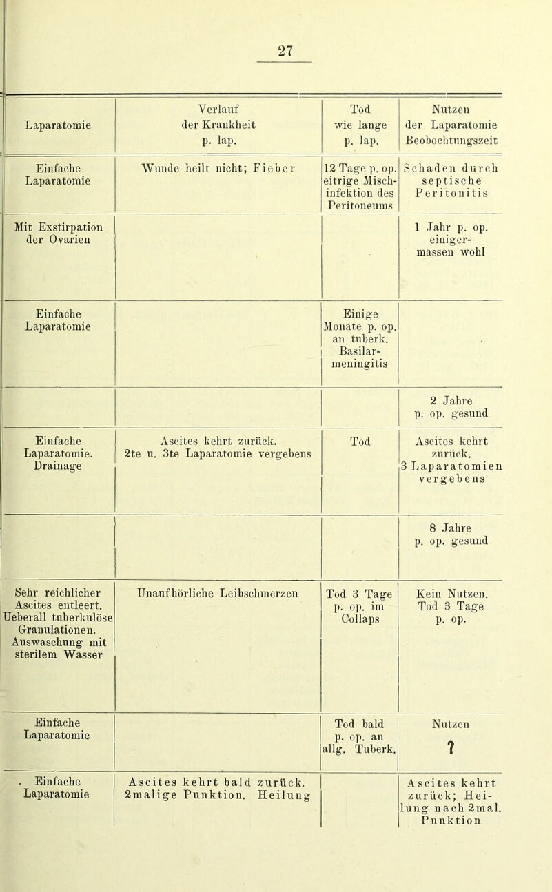 Laparatomie Verlauf der Krankheit p. lap. Tod wie lange p. lap. Nutzen der Laparatomie Beohochtungszeit Einfache Laparatomie Wunde heilt nicht; Fieber 12 Tage p. op. eitrige Misch- infektion des Peritoneums Schaden durch septische Peritonitis Mit Exstirpation der Ovarien 1 Jahr p. op. einiger- massen wohl Einfache Laparatomie Einige Monate p. op. au tuberk. Basilar- meningitis 2 Jahre p. op. gesund Einfache Laparatomie. Drainage Ascites kehrt zurück. 2te u. 3te Laparatomie vergebens Tod Ascites kehrt zurück. 3 Laparatomien vergebens 8 Jahre p. op. gesund Sehr reichlicher Ascites entleert. Ueberall tuberkulöse Granulationen. Auswaschung mit sterilem Wasser Unaufhörliche Leibschmerzen Tod 3 Tage p. op. im Collaps Kein Nutzen. Tod 3 Tage p. op. Einfache Laparatomie Tod bald p. op. au allg. Tuberk. Nutzen ? . Einfache Laparatomie Ascites kehrt bald zurück. 2malige Punktion. Heilung Ascites kehrt zurück; Hei- lung nach 2mal. Punktion