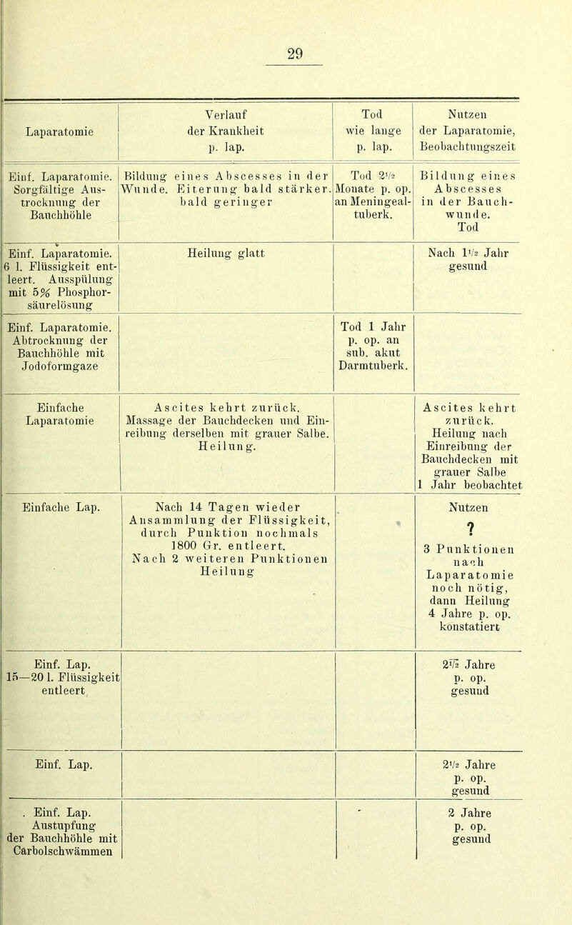 Laparatomie Verlauf der Krankheit p. lap. Tod wie lange p. lap. Nutzen der Laparatomie, Beobachtungszeit Eiuf. Laparatomie. Sorgfältige Ans- trockmiiig der Bauchhöhle Bildung eines Abscesses in der Wunde. Eiterung bald stärker, bald geringer Tod 2'/2 Monate p. op. an Meningeal- tuberk. Bildung eines Abscesses in der Bauch- wunde. Tod * Einf. Laparatomie. 6 1. Flüssigkeit ent- leert. Ausspülung mit 5% Phosphor- säurelösung Heilung glatt Nach l'/2 Jahr gesund Einf. Laparatomie. 1 Abtrocknung der Bauchhöhle mit Jodoformgaze Tod 1 Jahr p. op. an sub. akut Darmtuberk. Einfache Laparatomie Ascites kehrt zurück. Massage der Bauchdecken und Ein- reihung derselben mit grauer Salbe. Heilung. Ascites kehrt zurück. Heilung nach Einreibung der Bauchdecken mit grauer Salbe 1 Jahr beobachtet Einfache Lap. Nach 14 Tagen wieder Ansammlung der Flüssigkeit, durch Punktion nochmals 1800 Gr. entleert. Nach 2 weiteren Punktionen Heilung Nutzen ? 3 Punktionen n a 0 li Laparatomie noch nötig, dann Heilung 4 Jahre p. op. konstatiert Einf. Lap. 15—20 1. Flüssigkeit entleert 2Vä Jahre p. op. gesund Einf. Lap. 2>/2 Jahre p. op. gesund . Einf. Lap. Austupfung Cärbolschwämmen 2 Jahre p. op.