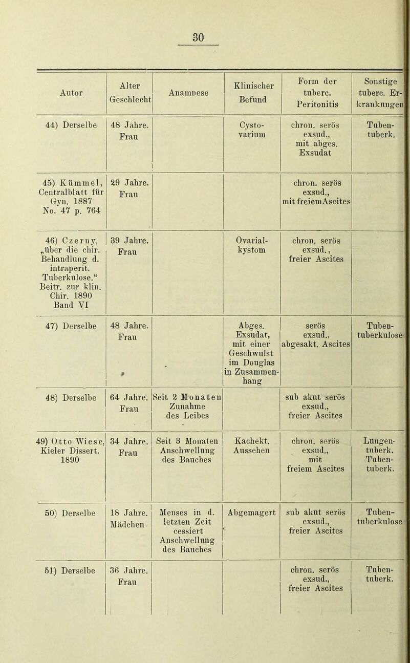 Autor Alter Geschlecht Anamnese Klinischer Befund Form der tuberc. Peritonitis Sonstige tuberc. Er- krankungen 44) Derselbe 48 Jahre. Frau Cysto- variuin chron. serös exsud., mit abges. Exsudat Tubeu- tuberk. 45) Kümmel, Centralblatt für Gyn. 1887 No. 47 p. 764 29 Jahre. Frau chron. serös exsud., mit freiemAscites 46) Czerny, „über die cbir. Behandlung’ d. intraperit. Tuberkulose.“ Beitr. zur klin. Cbir. 1890 Band VI 39 Jahre. Frau Ovarial- kystom chron. serös exsud., freier Ascites 47) Derselbe 48 Jahre. Frau • Abges. Exsudat, mit einer Geschwulst im Douglas in Zusammen- hang serös exsud., abgesakt. Ascites Tuben- tuberkulose 48) Derselbe 64 Jahre. Frau Seit 2 Monaten Zunahme des Leibes sub akut serös exsud., freier Ascites 49) Otto Wiese, Kieler Dissert. 1890 34 Jahre. Frau Seit 3 Monaten Anschwellung des Bauches Kachekt. Aussehen chron. serös exsud., mit freiem Ascites Lungen- tu berk. Tuben- tuberk. 60) Derselbe 18 Jahre. Mädchen Menses in d. letzten Zeit cessiert Anschwellung des Bauches Äbgemagert sub akut serös exsud., freier Ascites Tuben- tuberkulose 51) Derselbe 36 Jahre. Frau chron. serös exsud., freier Ascites Tuben- tuberk.