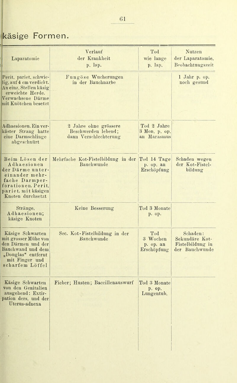 (käsige Formen. Laparatomie , Verlauf der Krankheit p. lap. Tod wie lange p. lap. Nutzen der Laparatomie, Beobachtungszeit Perit. pariet. schwie- lig', auf 4 cm verdicht. An einz. Stellen käsig erweichte Herde. Verwachsene Därme mit Knötchen besetzt Fungöse Wucherungen in der Bauchnarbe 1 Jahr p. op. noch gesund Adhaesionen. Ein ver- käster Strang hatte j eine Darmschlinge i abgeschnürt 2 Jalire ohne grössere Beschwei'den lebend; dann Verschlechterung Tod 2 Jahre 3 Mon. p. oj). an Marasmus Beim Lösen der Adhaesionen der Därme unter- einander mehr- fache Darmper- forationen. Perit. pariet. mit käsigen Knoten durchsetzt Mehrfaclie Kot-Fistelbildung in der Bauchwunde Tod 14 Tage p. op. an Erschöpfung Schaden wegen der Kot-Fistei- bildung Stränge, Adhaesionen; käsige Knoten Keine Besserung Tod 3 Monate p. op. Käsige Schwarten ;mit grosser Mühe von den Därmen und der Bauchwand und dem „Douglas“ entfernt mit Finger und scharfem Löffel Sec. Kot-Fistelbildung in der Bauchwnnde Tod 3 Wochen p. op. an Erschöpfung Schaden: Sekundäre Kot- Fistelbiidung in der Bauchwunde Käsige Schwarten von den Genitalien ausgehend: Extir- pation ders. und der Uterus-adnexa Fieber; Husten; Baccillenauswurf Tod 3 Monate p. op. Lungentuh.