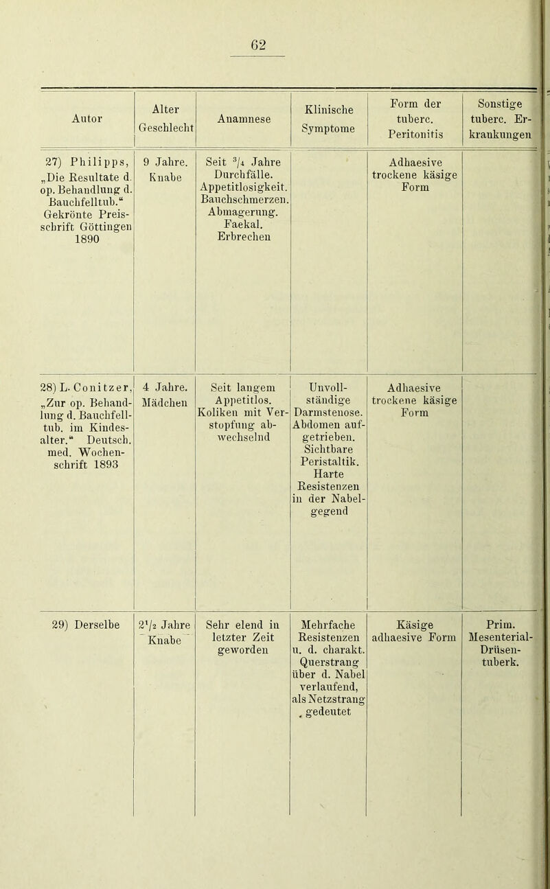G2 Autor Alter Geschlecht Anamnese Klinische Symptome Form der tuberc. Peritonitis Sonstige tuberc. Er- krankungen 27) Philipps, „Die Resultate d. op. Behaudluiigr d. Bauchfelltub.“ Gekrönte Preis- schrift Göttingen 1890 9 Jahre. Knabe Seit Jahre Durchfälle. Appetitlosigkeit. Bauchschmerzen. Abmagerung. Paekal. Erbreclien Adhaesive trockene käsige Form 28) L. Conitzer, „Zur op. Behand- lung d. Bauclifell- tub. im Kindes- alter.“ Deutsch, med. Wochen- schrift 1893 4 Jahre. Mädchen Seit langem Appetitlos. Koliken mit Ver- stopfung ab- wechselnd Unvoll- ständige Darmstenose. Abdomen auf- getrieben. Sichtbare Peristaltik. Harte Resistenzen in der Nabel- gegend Adhaesive trockene käsige Form 29) Derselbe 2’/2 Jahre Knabe Sehr elend in letzter Zeit geworden Mehrfache Resistenzen u. d. charakt. über d. Nabel verlaufend, als Netzstrang . gedeutet Käsige adhaesive Form Prim. Mesenterial- Drüsen-