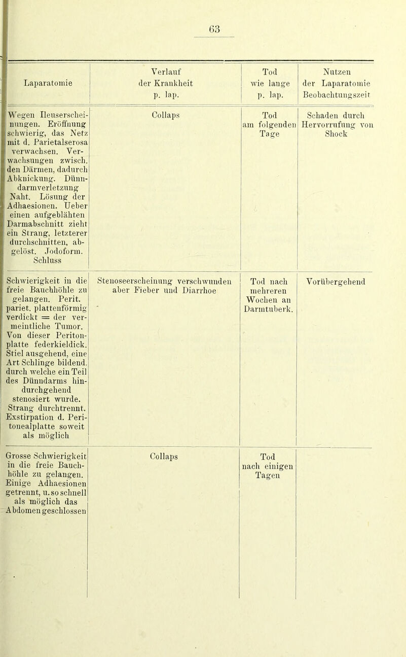 Laiiaratomie Verlauf der Krankheit p. lap. Tod w’ie lange p. lap. Nutzen der Laparatomie Beobachtungszeit Wegen Ileuserscliei- nnngen. Erüfl'nung schwierig, das Netz mit d. Parietalserosa verwachsen. Ver- wachsnngen zwisch. den Därmen, dadnrcli Abknicknng. Dünn- darmverletznng Naht. Lösnng der Adhaesionen. lieber einen aufgeblähten Darmabschnitt zieht ein Strang, letzterer durchschnitten, ab- gelöst. Jodoform. Schluss Collaps Tod am folgenden Tage Schaden durch Hervorrufung von Shock Schwierigkeit in die freie Bauchhöhle zu gelangen. Perit. pariet. plattenförmig verdickt = der ver- meintliche Tumor. Von dieser Periton- platte federkieldick. Stiel ausgehend, eine Art Schlinge bildend, durch welche ein Teil des Dünndarms hin- durchgehend stenosiert wurde. Strang durchtrennt. Exstirpation d. Peri- touealplatte soweit als möglich Stenoseerscheinung verschwunden aber Fieber und Diarrhoe Tod nach mehreren Wochen an Darmtuberk. Vorübergehend Grosse Schwierigkeit in die freie Bauch- höhle zu gelangen. Einige Adhaesionen getrennt, u. so schnell als möglich das Abdomen geschlossen Collaps Tod nach einigen Tagen