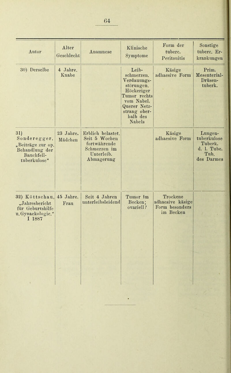 Autor Alter Geschlecht Anamnese Klinische Symptome Form der tuberc. Peritonitis Sonstige tuberc. Er- krankungen 30) Derselbe 4 Jahre. Knabe Leib- schmerzen. Verdauungs- störungen. Höckeriger Tumor rechts vom Nabel. Querer Netz- straug ober- halb des Nabels Käsige adhaesive Form Prim. Mesenterial- Drüsen- tuberk. 31) Sonderegger, „Beiträge zur oji. Behandlung der Bauchfell- tuberkulose“ 23 Jahre. Mädchen Erblich belastet. Seit 5 Wochen fortwährende Schmerzen im Unterleib. Abmagerung Käsige adhaesive Form Lungen- tuberkulose Tuberk. d. 1. Tube. Tub. des Darmes 32) Köttschau, „Jahresbericht für Geburtshilfe u.Gynaekologie.“ I 1887 45 Jahre. Frau Seit 4 Jahren uuterleibsleidend Tumor im Becken; ovariell ? Trockene adhaesive käsige Form besonders im Becken