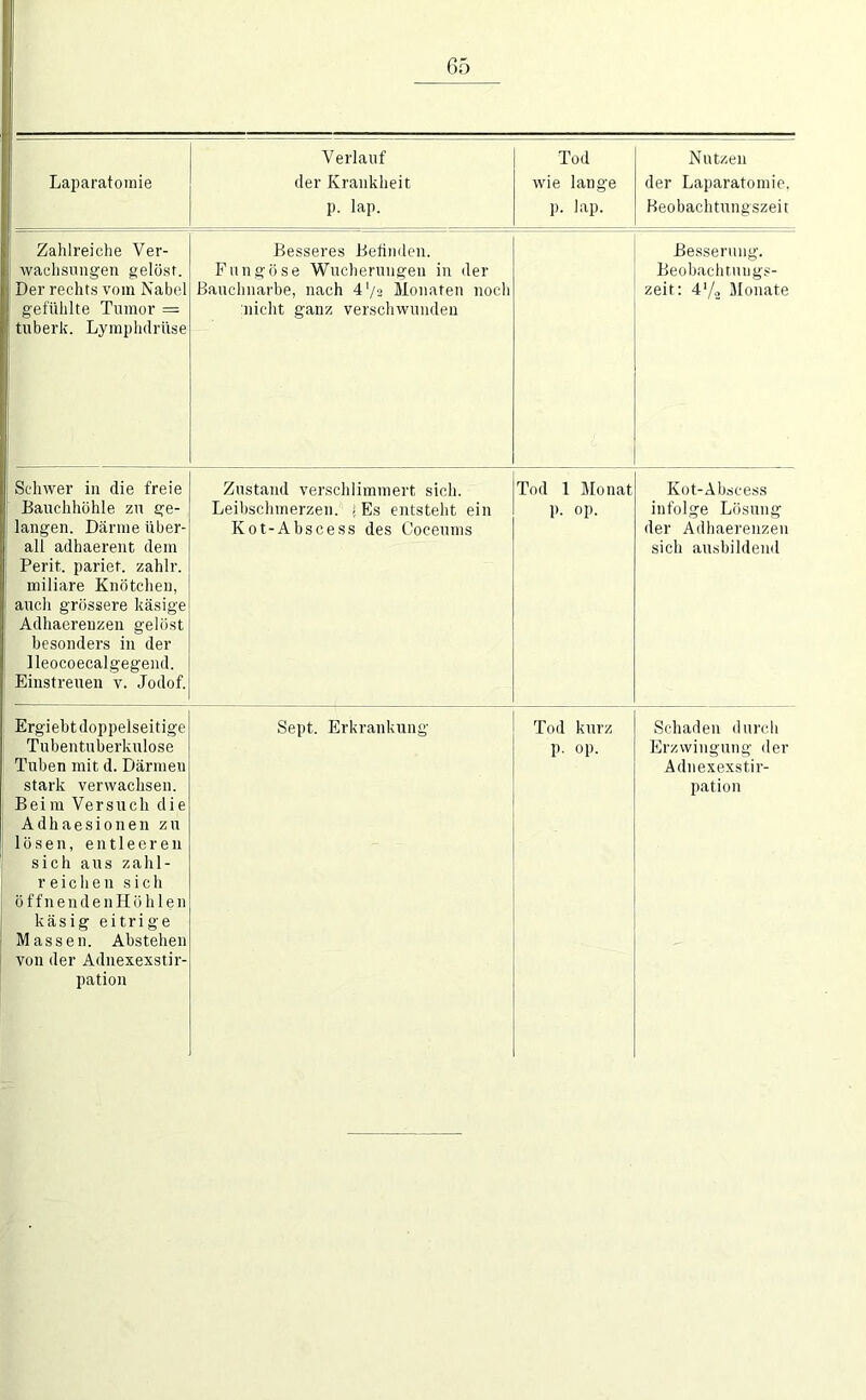 Verlauf Tod Nutzen Laparatoinie der Krankheit wie lange der Laparatomie. p. lap. p. lap. Beobachtungszeit Zahlreiche Ver- Besseres Befinden. Besserung. wachsungen gelöst. Fungöse Wucherungen in der Beobach rungs- Der rechts vom Nabel gefühlte Tumor = tuberh. Lymi)h(lrüse Bauchuarbe, nach 4'/2 Monaten noch nicht ganz verschwunden zeit: 4'/.2 Monate Schwer in die freie Zustand verschlimmert sich. Tod 1 Monat Kot-Abscess Bauchhöhle zu ge- Leibschmerzen. jEs entsteht ein p. op. infolge Lösung langen. Därme über- all adhaerent dem Perit. parier, zahlr. miliare Knötchen, auch grössere käsige Adhaerenzeii gelö.st besonders in der lleocoecalgegend. Einstreuen v. Jodof. Kot-Abscess des Coceums der Adhaereiizeu sich ausbildend Ergiebt doppelseitige Sept. Erkrankung Tod kurz Schaden durch Tubentuberkulose Tuben mit d. Därmen stark verwachsen. Beim Versuch die Adhaesionen zu lösen, entleeren sich aus zahl- reichen sich öffnendenHöhlen käsig eitrige Massen. Abstehen von der Adnexexstir- pation p. op. Erzwingung der Adnexexstir- patiou