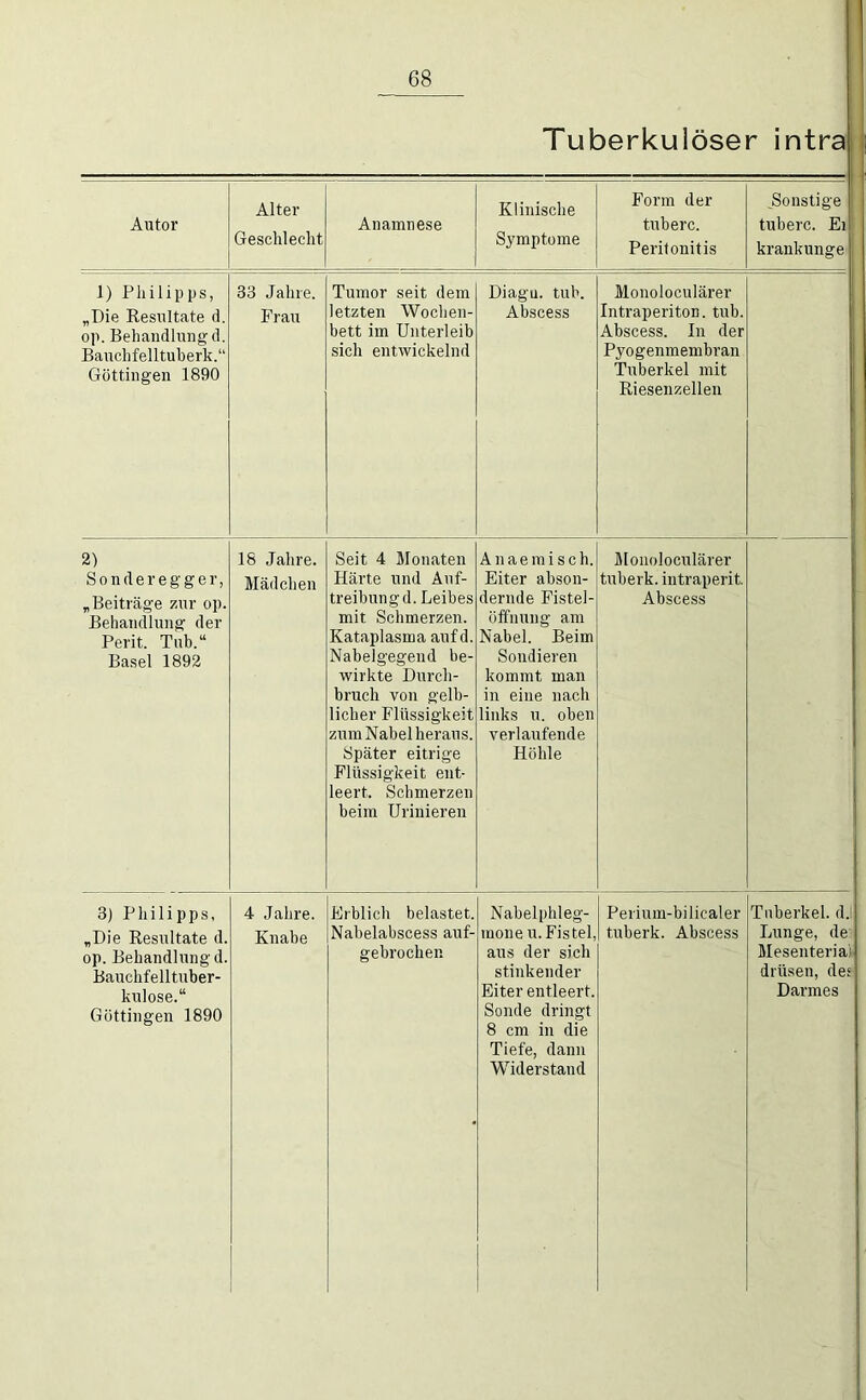 Tuberkulöser intra' Autor Alter Geschlecht Anamnese Klinische Symptome Form der tuberc. Peritonitis Sonstige tuberc. Eil krankunge 1) Philipps, „Die Eesultate d. op. Behandlung d. Bauchfelltuberk.“ Göttingen 1890 33 Jahre. Frau Tumor seit dem letzten Wochen- bett im Unterleib sich entwickelnd Diagn. tub. Abscess Monoloculärer Intraperiton. tub. Abscess. In der Pyogenmembran Tuberkel mit Riesenzellen 2) Sonderegger, „Beiträge zur op. Behandlung der Perit. Tub.“ Basel 1892 18 Jahre. Mädchen Seit 4 Monaten Härte und Auf- treibung d. Leibes mit Schmerzen. Kataplasma aufd. Nabelgegend be- wirkte Durch- bruch von gelb- licher Flüssigkeit zum Nabel heraus. Später eitrige Flüssigkeit ent- leert. Schmerzen beim Urinieren A n a e m i s c h. Eiter abson- dernde Fistel- Öffnung am Nabel. Beim Sondieren kommt man in eine nach links u. oben verlaufende Höhle Monoloculärer tuberk. iutraperit. Abscess 3) Philipps, „Die Resultate d. op. Behandlung d. Bauchfelltuber- kulose.“ Güttingen 1890 4 Jahre. Knabe Erblich belastet. Nabelabscess auf- gebrochen Nabelphleg- inone u. Fistel, aus der sich stinkender Eiter entleert. Sonde dringt 8 cm in die Tiefe, dann Widerstand Perium-bilicaler tuberk. Abscess Tuberkel, d.: Lunge, de Mesenterial drüsen, des Darmes