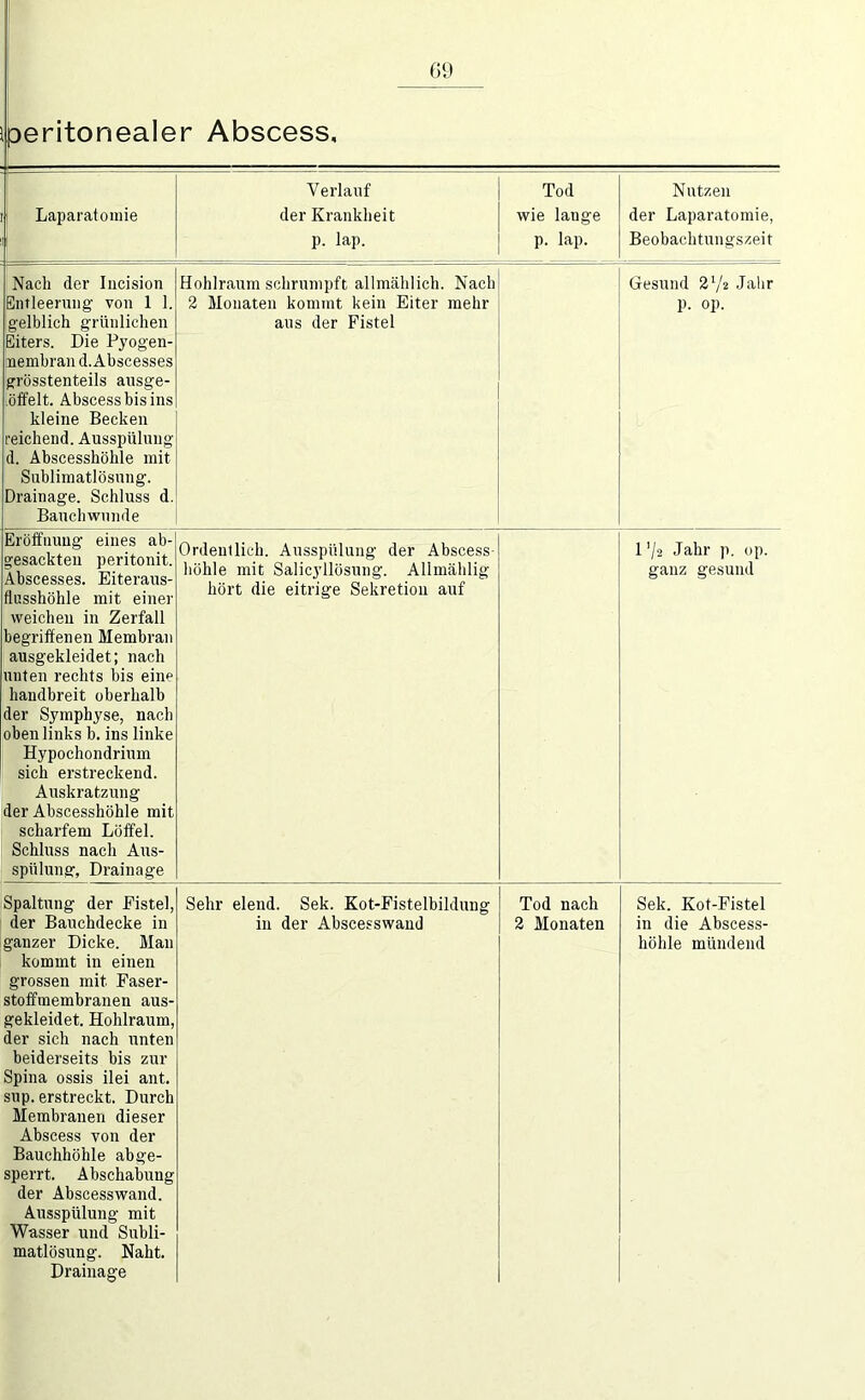 laeritonealer Abscess, Verlauf Tod Nutzen t Laparatomie der Krankheit wie lauge der Laparatomie, p. lap. p. lap. Beobachtungszeit Nach der Incision Entleerung von 1 1. gelblich grünlichen Eiters. Die Pyogen- memhran d. Abscesses grösstenteils ausge- ihffelt. Abscess bis ins kleine Becken reichend. Ausspülung d. Äbscesshöble mit Sublimatlösung. Drainage. Schluss d. Bauchwunde Hohlraum schrumpft allmählich. Nach 2 Monaten kommt kein Eiter mehr aus der Fistel Eröffnung eines ab- gesackten peritonit. jAbscesses. Eiteraus- flusshöhle mit einer ; weichen in Zerfall Ibegriffenen Membran ausgekleidet; nach kinten rechts bis eine handbreit oberhalb |der Symphyse, nach oben links b. ins linke Hypochondrium sich erstreckend. Auskratzung |der Abscesshöhle mit scharfem Löffel. : Schluss nach Aus- spülung, Drainage Ordentlich. Ausspülung der Abscess höhle mit Salicyllösung. Allmählig hört die eitrige Sekretion auf Gesund 2V2 Jahr p. op. l'/2 Jahr p. op. ganz gesund Spaltung der Fistel, Sehr elend. Sek. Kot-Fistelbildung der Bauchdecke in in der Abscesswaud ganzer Dicke. Man kommt in einen grossen mit Faser- stoffmembranen aus- gekleidet. Hohlraum, der sich nach unten beiderseits bis zur Spina ossis ilei ant. sup. erstreckt. Durch Membranen dieser Abscess von der Bauchhöhle abge- sperrt. Abschabung der Abscesswaud. Ausspülung mit Wasser und Subli- matlösung. Naht. Drainage Tod nach 2 Monaten Sek. Kot-Fistel in die Abscess- höhle mündend