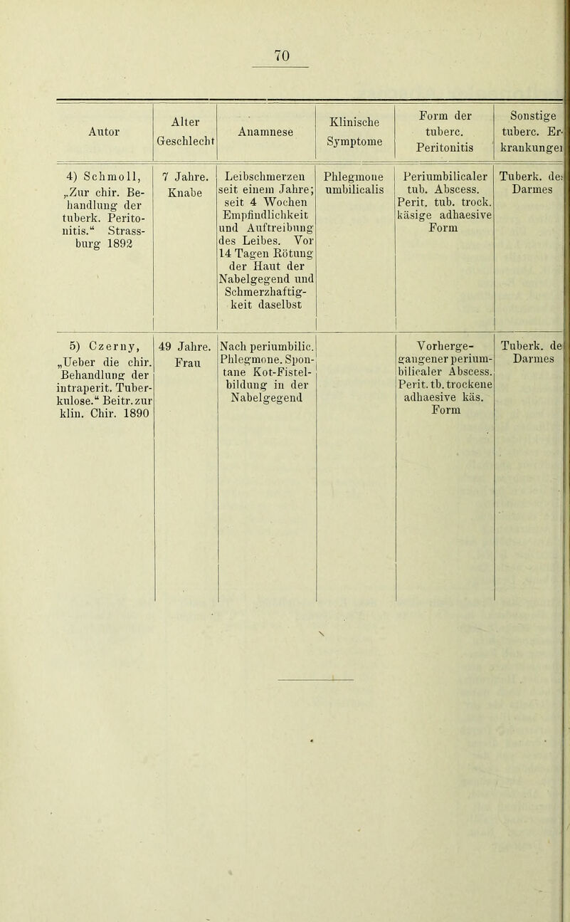 Autor Alter Geschlecht Anamnese Klinische Symptome Form der Where. Peritonitis Sonstige tuberc. Er- kraukungei 4) Schmoll, ,,Zur chir. Be- handlung der tuberk. Perito- nitis.“ Strass- burg 1892 7 Jahre. Knabe Leibschmerzeu seit einem Jahre; seit 4 Wochen Empfindliclikeit und Auftreibung des Leibes. Vor 14 Tagen Eötung der Haut der Nabelgegend und Schmerzhaftig- keit daselbst Phlegmone umbilicalis Periumbilicaler tub. Abscess. Perit. tub. trock. käsige adhaesive Form Tuberk. de; Darmes 5) Czerny, „Ueber die chir. Behandlung der intraperit. Tuber- kulose.“ Beitr.zur klin. Chir. 1890 49 Jahre. Frau Nach periumbilic. tane Kot-Fistel- bilduug in der Nabelgegend Vorherge- bilicaler Abscess. Perit. tb. trockene adhaesive käs. Form Tuberk. de