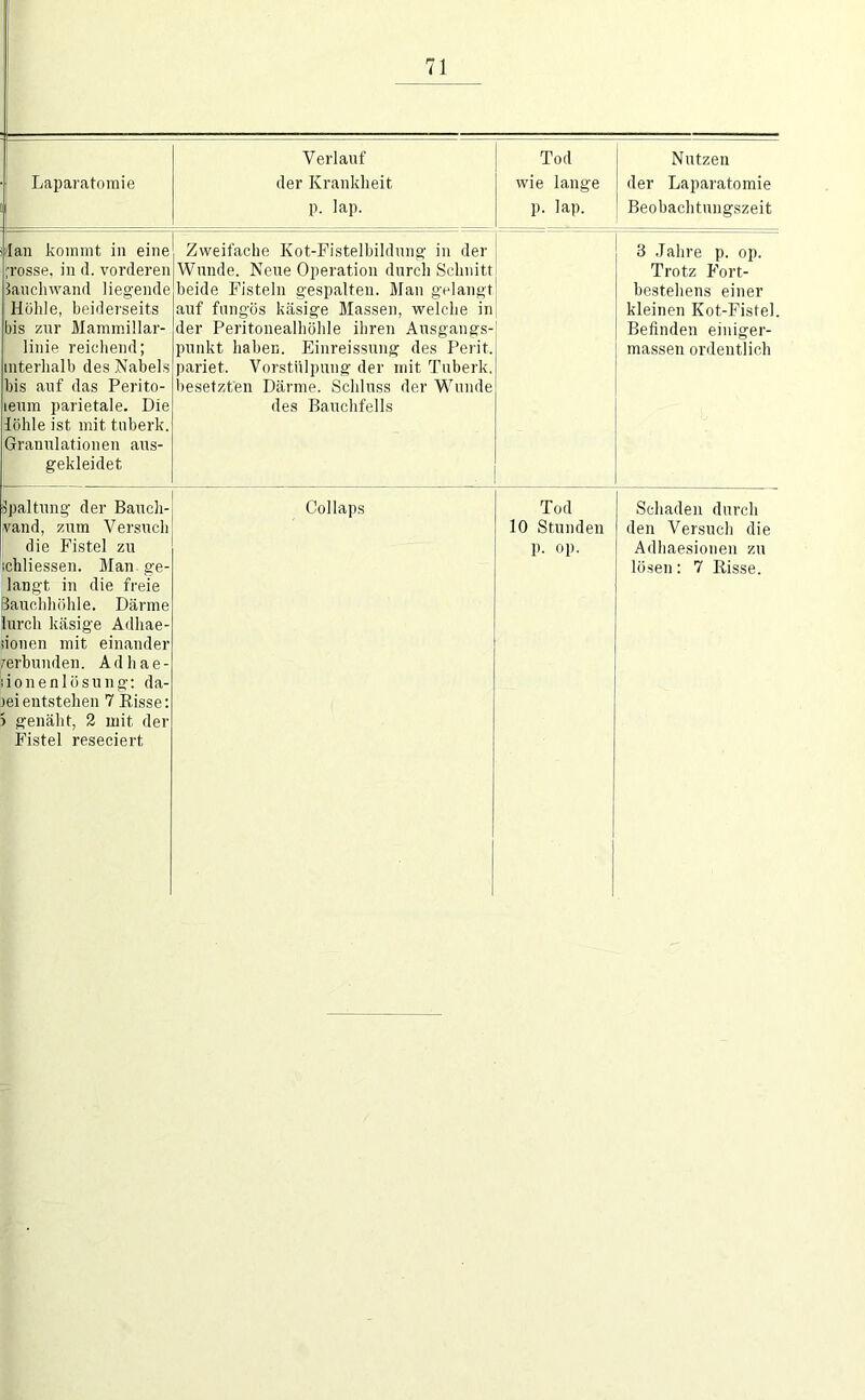 Laparatomie Verlauf der Kranklieit p. lap. Tod I Nutzen wie lange i der Laparatomie p. lap. i Beobaclitungszeit i|Ian kommt in eine grosse, in d. vorderen lauchwand liegende Hohle, beiderseits jbis zur Mammillar- linie reichend; interhalb des Nabels bis auf das Perito- leum parietale. Die üöhle ist mit tuberk. Granulationen aus- gekleidet Zweifache Kot-Fistelbildung in der | Wunde. Neue Operation durch Schnitt i beide Fisteln gespalten. Man gelangt^ auf fungös käsige Massen, welche in| der Peritonealhöhle ihren Ausgangs- punkt haben. Einreissung des Perit. pariet. Vorstülpung der mit Tuberk. besetzten Därme. Schluss der W’’unde des Bauchfells 3 .Jahre p. op. Trotz Fort- bestehens einer kleinen Kot-Fisfel Befinden eiuiger- massen ordentlich Spaltung der Baueh- vand, zum Versuch die Fistel zu lichliessen. Man ge- langt in die freie Bauchhöhle. Därme lurch käsige Adhae- jionen mit einander terbuuden. Adhae- lionenlösung; da- teientstehen 7 Risse: ) genäht, 2 mit der Fistel reseciert Collaps Tod 10 Stunden p. op. Schaden durch den Versuch die Adhaesionen zu lösen: 7 Risse.