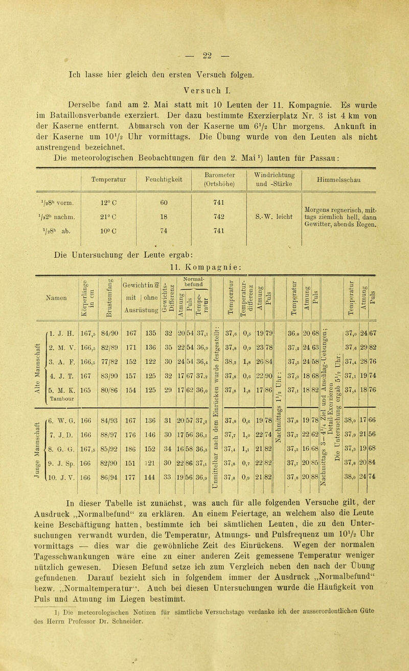 Ich lasse hier gleich den ersten Versuch folgen. Versuch I. Derselbe fand am 2. Mai statt mit 10 Leuten der 11. Kompagnie. Es wurde im Bataillonsverbande exerziert. Der dazu bestimmte Exerzierplatz Nr. 3 ist 4 km von der Kaserne entfernt. Abmarsch von der Kaserne um 6V2 Uhr morgens. Ankunft in der Kaserne um IO72 Uhr vormittags. Die Übung wurde von den Leuten als nicht anstrengend bezeichnet. Die meteorologischen Beobachtungen für den 2. Mailauten für Passau: Temperatur Feuchtigkeit Barometer (Ortshöhe) Windriclituag und -Stärke Himmelsschau '/aS'' vorm. 12° C 60 741 Morgens regnerisch, mit- ^32'' nachm. 21° C 18 742 S.-W. leicht tags ziemlich hell, dann Gewitter, abends Regen. VaS ab. 100 C 74 741 Die Untersuchung der Leute ergab: 11. Kompagnie Namen Gewicht in S mit I ohne Ausrüstung CO N ü Normal- befund 5 2 1. J. H. 2. M. V. 3. A. F. 4. J. T. 5. M. K. Tambour 167,5 166,6 166,5 167 165 84/90 82/89 77/82 83/90 80/86 167 171 152 157 154 6. W. G. 7. J. D. i (8. G. G. 9. J. Sp. 10. J. V. 166 166 167,£ 166 166 84/93 88/97 85/92 82/90 86/94 167 176 186 151 177 135 136 122 125 125 32 35 30 32 29 37,1 06,9 36,4 37.2 36,0 136 146 152 121 144 31 30 34 30 33 37,2 36,7 36,3 37,1 36,9 37,6 37,8 38,2 37,8 37,8 0,5 0,9 1,8 0,6 1.8 37,8 37,7 37,4 37,8 37,8 0,6 1,0 1,1 0,7 0,9 36,8 37,2 37,5 37,0 37,1 20 68 24 63 58 82 37,8 37,2 37,3 37,7 37,8 N rrd CS g a> CO  f—1 bD .2 37,0 37,6 37,4 37,1 37,4 38,0 37,9 37,3 37,8 38,0 67 82 76 74 76 66 56 68 84 74 In dieser Tabelle ist zunächst, was auch für alle folgenden Versuche gilt, der Ausdruck „Normalbefund zu erklären. An einem Feiertage, an welchem also die Leute keine Beschäftigung hatten, bestimmte ich bei sämtlichen Leuten, die zu den Unter- suchungen verwandt wurden, die Temperatur, Atmungs- und Pulsfrequenz um IOV2 Uhr vormittags — dies war die gewöhnliche Zeit des Eiurückens. Wegen der normalen Tagesschwaukungen wäre eine zu einer anderen Zeit gemessene Temperatur weniger nützlich gewesen. Diesen Befund setze ich zum Vergleich neben den nach der Übung gefundenen. Darauf bezieht sich in folgendem immer der Ausdruck „Normalbefund bezw. ,,Normaltemperatur. Auch bei diesen Untersuchungen wurde die Häufigkeit von Puls und Atmung im Liegen bestimmt. 1) Die meteorologischen Notizen für sämtliche Versuchstage verdanke ich der ausserordentlichen Güte- des Herrn Professor Dr. Schneider.