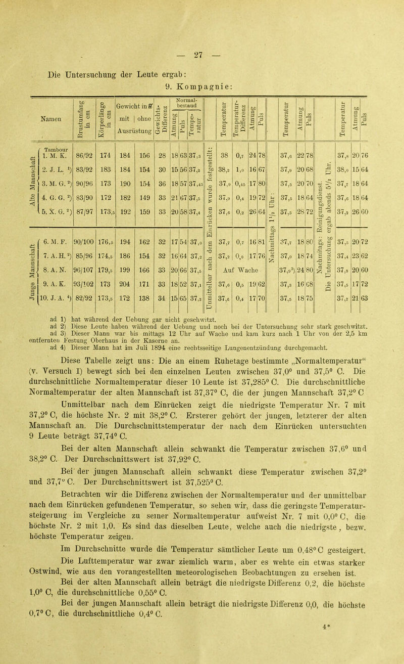 Die Untersuchung der Leute ergab: 9. Kompagnie: Namen bß a E g £23 :« S Gewicht inS^ mit I ohne Ausrüstung Normal- bestaud 3 S 2 CO a S H Tambour 1. M. K. 2. J. L. 1) ' 3. M. G. ^) 4. G. G. 2) 5. X. G. 2) 86/92 83/92 90/96 83/90 87/97 174 183 173 172 173,5 184 184 190 182 192 156 154 154 149 159 28 30 36 33 33 p ä, gl 6. M.F. 7. A.H/O 8. A.N. 9. A. K. 10. J. A. *) 90/100 85/96 96/107 93/102 82/92 176,5 174,5 179,5 173 173,5 194 186 199 204 172 162 154 166 171 138 32 32 33 33 34 37,3 37,2 37,45 37,5 37,4 37,0 37,2 37,6 37,1 37,2 38 38,2 37,0 37,9 37,6 0,7 1,0 0,45 0,4 0,2 37,7 37,2 0,7 0,0 Auf Wache 37,6 37,5 0,5 0,4 37,G 37,9 37,5 37,5 37,5 37,7 37,0 37,9^) 37,3 37,5 T3 'S CO O a -g 3 C3 a CS 'a> W) c 5 1=1 37,8 38,0 37,7 37,6 37,2 76 64 64 64 60 37,5 37,4 37,8 37,5 37,7 72 62 60 72 63 ad 1) hat während der Uebung gar nicht geschwitzt. ad 2) Diese Leute haben während der Uebung und noch bei der Untersuchung sehr stark geschwitzt, ad 3) Dieser Mann war bis mittags 12 Uhr auf Wache und kam kurz nach 1 Uhr von der 2,5 km entfernten Festung Oberhaus in der Kaserne an. ad 4) Dieser Mann hat im Juli 1894 eine rechtsseitige Lungenentzündung durchgemacht. Diese Tabelle zeigt uns: Die an einem Ruhetage bestimmte „Normaltemperatur (v. Versuch I) bewegt sich bei den einzelnen Leuten zwischen 37,0*' und 37,5° C. Die durchschnittliche Normaltemperatur dieser 10 Leute ist 37,285° C. Die durchschnittliche Normaltemperatur der alten Mannschaft ist 37,37° C, die der jungen Mannschaft 37,2° C Unmittelbar nach dem Einrücken zeigt die niedrigste Temperatur Nr. 7 mit 37,2° C, die höchste Nr. 2 mit 38,2° C. Ersterer gehört der jungen, letzterer der alten Mannschaft an. Die Durchschnittstemperatur der nach dem Einrücken untersuchten 9 Leute beträgt 37,74° C. Bei der alten Mannschaft allein schwankt die Temperatur zwischen 37,6° und 38,2° C. Der Durchschnittswert ist 37,92° C. Bei der jungen Mannschaft allein schwankt diese Temperatur zwischen 37,2° und 37,7 C. Der Durchschnittswert ist 37,525° C. Betrachten wir die Differenz zwischen der Normaltemperatur und der unmittelbar nach dem Einrücken gefundenen Temperatur, so sehen wir, dass die geringste Temperatur- steigerung im Vergleiche zu seiner Normaltemperatur aufweist Nr. 7 mit 0,0° C, die höchste Nr. 2 mit 1,0. Es sind das dieselben Leute, welche auch die niedrigste, bezw. höchste Temperatur zeigen. Im Durchschnitte wurde die Temperatur sämtlicher Leute um 0,48° C gesteigert. Die Lufttemperatur war zwar ziemlich warm, aber es wehte ein etwas starker Ostwind, wie aus den vorangestellten meteorologischen Beobachtungen zu ersehen ist. Bei der alten Mannschaft allein beträgt die niedrigste Differenz 0,2, die höchste 1,0° C, die durchschnittliche 0,55° C. Bei der jungen Mannschaft allein beträgt die niedrigste Differenz 0,0, die höchste 0,7° C, die durchschnittliche 0,4° C. 4*