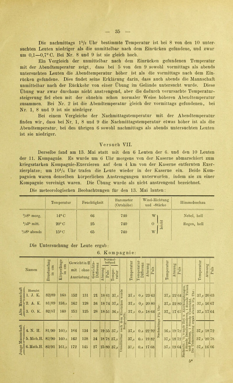 Die nachmittags P/s Uhr bestimmte Temperatur ist bei 8 von den 10 unter- suchten Leuten niedriger als die unmittelbar nach dem Einrücken gefundene, und zwar um 0,1—0,7° C. Bei Nr. 8 und 9 ist sie gleich hoch. Ein Vergleich der unmittelbar nach dem Einrücken gefundenen Temperatur mit der Abendtemperatur zeigt, dass bei 5 von den 9 sowohl vormittags als abends untersuchten Leuten die Abendtemperatur höher ist als die vormittags nach dem Ein- rücken gefundene. Dies findet seine Erklärung darin, dass auch abends die Mannschaft unmittelbar nach der Rückkehr von einer Übung im Gelände untersucht wurde. Diese Übung war zwar durchaus nicht anstrengend, aber die dadurch verursachte Temperatur- steigerung fiel eben mit der ohnehin schon normaler Weise höheren Abendtemperatur zusammen. Bei Nr. 2 ist die Abendtemperatur gleich der vormittags gefundenen, bei Nr. 1, 8 und 9 ist sie niedriger. Bei einem Vergleiche der Nachmittagstemperatur mit der Abendtemperatur finden wir, dass bei Nr. 1, 8 und 9 die Nachmittagstemperatur etwas höher ist als die Abendtemperatur, bei den übrigen 6 sowohl nachmittags als abends untersuchten Leuten ist sie niedriger. Versuch VIL Derselbe fand am 13. Mai statt mit den 6 Leuten der 6. und den 10 Leuten der 11. Kompagnie. Es wurde um 6 Uhr morgens von der Kaserne abmarschiert zum kriegsstarken Kompagnie-Exerzieren auf dem 4 km von der Kaserne entfernten Exer- zierplatze; um lOV^ Uhr trafen die Leute wieder in der Kaserne ein. Beide Kom- pagnien waren denselben körperlichen Anstrengungen unterworfen, indem sie zu einer Kompagnie vereinigt waren. Die Übung wurde als nicht anstrengend bezeichnet. Die meteorologischen Beobachtungen für den 13. Mai lauten: Temperatur Feuchtigkeit Barometer (Ortsliöhe) Wind-Richtung und -Stärke Himmelsschau ^I^S^ morg. 14:» C 66 740 W Nebel, hell VäS mitt. 20° C 25 740 0 eicht Regen, hell V28'' abeads 150 c 65 740 wl Die Untersuchung der Leute ergab: 6. Kompagnie: Namen Brustumfang in cm Körperlänge iu cm Gewicht in S mit 1 ohne Ausrüstung Gewichts- Diiferenz 1 Atmung i Jl Puls Tempe- g^i i-atur ) ' Temperatur 1 Temperatur- | Differenz ij 1 Atmung 1 1 Puls J Temperatur tx □ 1 Puls !| Temperatur Atmung :| 1 Puls ,1 ( ^ Hornist 1 1. J. K. 82/89 160 152 131 21 18 61 37,4 0) ■o 3 37,6 0,2 23 63 37,1 22 64 ibungen, ! Turnen Uhr: 37,2 20 63 |l 2. A. K. 1 81/89 82/87 158,5 160 162 153 128 125 34 28 18 18 74 51 37,4 36,9 ■m Einrücken i iteUt; 37,6 37,5 0,2 0,6 20 18 80 64 1- s: 0 37,8 37,1 22 17 80 67 Nachraitt.: Siündc Ziel- u Anschlaf;i 1 Stnnde Detaile.xerzieren, 1 Stunde und Fechten, 1 stunde Unterricht Die Untersuchung ergab abends 5'/. 37,5 37,4 16 17 67 64 ^ 4. N. H. CO 1 Ij 5.Mich.H. S > 81/90 82/90 160,5 160.5 164 162 134 128 30 34 19 18 55 78 37,2 37,3 h lliai- iKicli dt l.stge! 37,8 37,4 0,6 0,1 22 19 92 82 Nachmitli: 36,9 37,2 10 18 ~f/i 72, 37,2 37,3 18 20 72 78 Sol 6.Math.H. II 82/91 161,5 172 145 27 15 80 37,3 1 c 0 37,7 0,4 17 68 37,1 19 64 37,4 16 66 5*