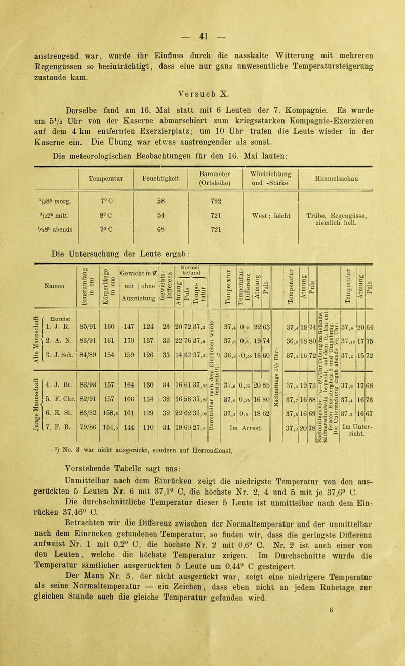 anstrengend war, wurde ihr Einfluss durch die nasskalte Witterung mit mehreren Regengüssen so beeinträchtigt, dass eine nur ganz unwesentliche Temperatursteigerung zustande kam. Versuch X. Derselbe fand am 16. Mai statt mit 6 Leuten der 7. Kompagnie. Es wurde um 5V2 ühr von der Kaserne abmarschiert zum kriegsstarken Kompagnie-Exerzieren auf dem 4km entfernten Exerzierplatz; um 10 Uhr trafen die Leute wieder in der Kaserne ein. Die Übung war etwas anstrengender als sonst. Die meteorologischen Beobachtungen für den 16. Mai lauten: Temperatur Feuchtigkeit Barometer (Ortshöhe) Windrichtung und -Stärke Himmolsschau '/28'' morg. rc 58 722 1/22'' mitt. SOG 54 721 West; leicht Trübe, Regengüsse, ziemlich hell. VaS abends 70 c 68 721 Die Untersuchung der Leute ergab: Namen :i a Gewicht in 'S. mit I ohne Ausrüstung CD Normal- befund 5 S SP c -1=! 03 Hornist -1 ! 1. J. R. § { 2. A. N. ^1 ^ 3. J. Sch. •< V a CS • bß 4. J. Br. 5. F. Ohr, 6. E. St. 7. F. B. 85/91 83/91 84/89 160 161 154 147 170 159 124 137 126 23 38 33 72 37 76 14:62 83/93 82/91 83/92 79/86 157 157 158,5 154,5 164 166 161 144 130 134 129 110 34 32 32 34 61 37,, .37,35 37,0 58'37,2; 37,05 27,0 3 öj x> SS 37,< 37,f 36,( 37,6 37,6 37,1 0.2 0,6 -0.55 0,55 0,36 0,5 20 85 16 80 18 62 Im Arrest. 37,4 36,9 37,4 37,4 37,7 37,5 37,3: ^ a •o S a 5 «t>i5 - 13 s 3 5.9 'S 3 cä N 3 O g « 3 o 'S z2 37,4 37,15 37,2 64 75 72 .37,2 37,4 37,2 68 76 67 Im Unter- richt. No. 3 war nicht ausgerückt, sondern auf Herrendienst. Vorstehende Tabelle sagt uns: Unmittelbar nach dem Einrücken zeigt die niedrigste Temperatur von den aus- gerückten 5 Leuten Nr. 6 mit 37,P C, die höchste Nr. 2, 4 und 5 mit je 37,6 C. Die durchschnittliche Temperatur dieser 5 Leute ist unmittelbar nach dem Ein- rücken 37,46 C. Betrachten wir die Differenz zwischen der Normaltemperatur und der unmittelbar nach dem Einrücken gefundenen Temperatur, so finden wir, dass die geringste Differenz aufweist Nr. 1 mit 0,2° C, die höchste Nr. 2 mit 0,6 C. Nr. 2 ist auch einer von den Leuten, welche die höchste Temperatur zeigen. Im Durchschnitte wurde die Temperatur sämtlicher ausgerückten 5 Leute um 0,44 C gesteigert. Der Mann Nr. 3, der nicht ausgerückt war, zeigt eine niedrigere Temperatur als seine Normaltemperatur — ein Zeichen, dass eben nicht an jedem Ruhetage zur gleichen Stunde auch die gleiche Temperatur gefunden wird. 6