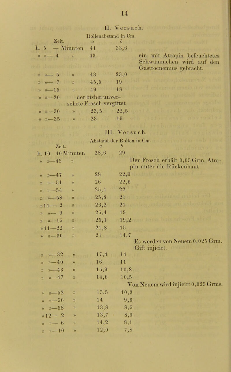 II. Versuch. Rollenabstand in Cm. Zeit. a h h. 5 — Minuten 41 33,6 » »— 4 » 43 ein mit Atropin befeuchtetes Schwümmchen wird auf den Gastrocnemius gebracht. « «_ 5 „ 43 23,0 » ))— 7 » 45,5 19 » „_15 „ 49 18 )) »—20 der bisher unver- sehrte Frosch vergiftet » »_30 » 23,5 22,5 » »—35 » 23 19 III. Versuch. Abstand der Rollen in Cm. Zeit. a h h. 10. 40 Minuten 28,6 29 » »—45 » Der Frosch erhält 0,05 Grm. Atro- pin unter die Rückenhaut » »_47 » 28 22,9 ,) »—51 » 26 22,6 „ „_54 » 25,4 22 „ „_58 » 25,8 21 »11— 2 » 26,2 21 » »— 9 » 25,4 19 » »—15 » 25,1 19,2 »11—22 » 21,8 15 » »—30 » 21 14,7 Es Averden vonNeuem 0,025 Grm. Gift injicirt. » »—32 » 17,4 14 „ „_40 » 16 11 „ „_43 >, 15,9 10,8 „ „_47 » 14,6 10,5 Von Neuem wd injicirt 0,025 Grms. » »—52 » 13,5 10,8 „ „_56 » 14 9,6 „ „_58 » 13,8 8,5 ,>12— 2 » 13,7 8,9 » »— 6 » 14,2 8,1 » »—10 » 12,0 7,8