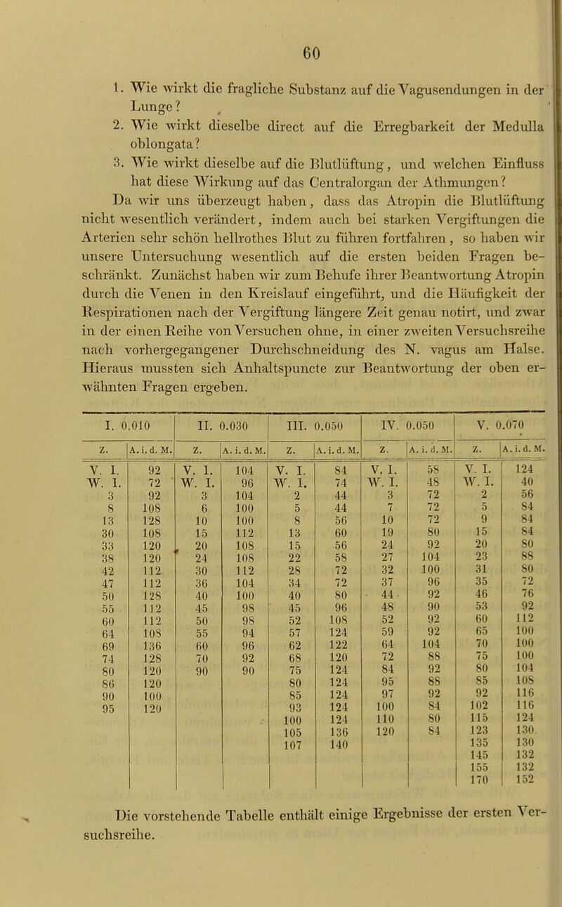 1. Wie wirkt die fragliche Substanz auf die Vagusendungen in der Lunge ? 2. Wie wirkt dieselbe direct auf die Erregbarkeit der Medulla oblongata? 3. Wie wirkt dieselbe auf die lllutlüftung, und welchen Einfluss hat diese Wirkung auf das Centraiorgan der Athmungen? Da wir uns überzeugt haben, dass das Atropin die Klutlüftung nicht Avesentlich verändert, indem auch bei starken Vergiftungen die Arterien sehr schön hellrothes Blut zu führen fortfahren, so haben wir unsere Untersuchung wesentlich auf die ersten beiden Fragen be- schränkt. Zunächst haben wir zum Behufe ihrer l^eantwortung Atropin durch die Venen in den Kreislauf eingeführt, und die Häufigkeit der Respirationen nach der Vergiftung längere Zeit genau notirt, und zwar in der einen Reihe von Versuchen ohne, in einer zweiten Versuchsreihe nach vorhergegangener Durchschneidung des N. vagus am Halse. Hieraus mussten sich Anhaltspuncte zur Beantwortung der oben er- Avähnten Fragen ergeben. I. 0.010 II. 0.030 III. 0.050 IV. 0.050 V. 0.070 z. A.i.d. M. z. A. i.d.M. z. A. i.d.M. z. A. i. d.M. z. A.i.d. M. V. 1. 92 V. I. 104 V. I. 84 V. I. 58 V. I. 124 W. 1. 72  W. I. 96 W. I. 74 W. I. 48 W. I. 40 3 92 3 104 2 44 3 72 2 56 8 108 6 100 5 44 7 72 5 84 13 128 10 lüO 8 56 10 72 9 84 30 108 15 112 13 60 19 80 15 84 33 120 r 20 108 15 56 24 92 20 80 38 120 24 108 22 58 27 104 23 88 42 112 30 112 28 72 32 100 31 SO 47 112 36 104 34 72 37 96 35 72 50 128 40 100 40 80 • 44. 92 46 76 55 1J2 45 98 45 96 48 90 53 92 60 112 50 98 52 los 52 92 60 112 64 108 55 94 57 124 59 92 65 100 69 136 60 96 62 122 64 104 70 100 74 128 70 92 68 120 72 88 75 100 80 120 90 90 75 124 84 92 80 104 86 120 80 124 95 88 85 108 90 100 85 124 97 92 92 116 95 120 93 124 100 84 102 116 100 105 124 136 110 120 80 84 115 123 124 130. 107 140 135 130 145 155 170 132 132 152 Die vorstehende Tabelle enthält einige Ergebnisse der ersten Ver- suchsreihe.