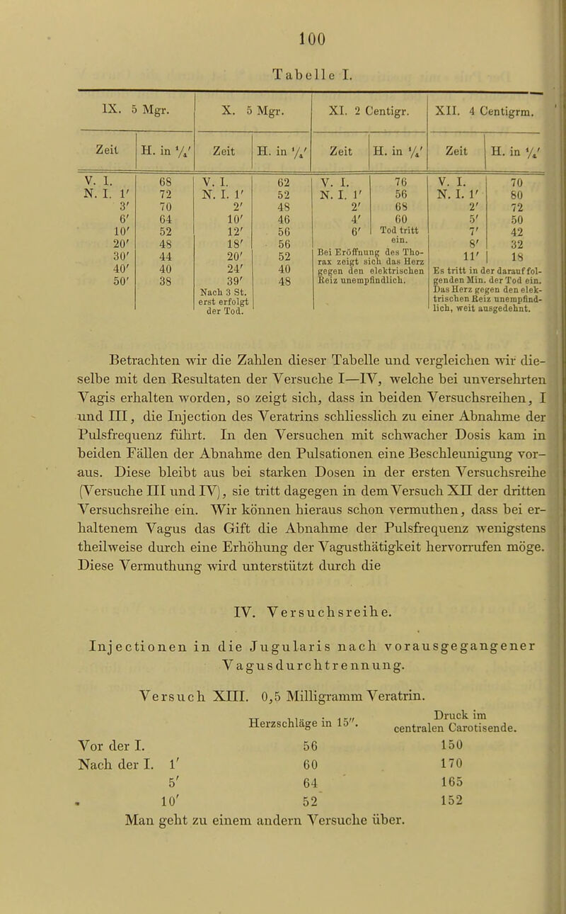 Tabelle 1. IX. 5 Mgr. X. 5 Mgr. XI. 2 Centigr. XII. 4 Centigrm. Zeit H. in %' Zeit H. in 7/ Zeit H. in %' Zeit H, in v;' V. 1. 68 V. I. 62 V. I. 76 V. I. 70 N. I. 1' 72 N. I. 1' 52 N. I. 1' 56 N. I. 1' 80 3' 70 2' 48 2' 6S 2' 72 6' 64 10' 46 4' 60 5' 50 10' 52 12' 50 6' Tod tritt 7' 42 20' 48 18' 56 ein. 8' 32 30' 44 20' 52 Bei Eröftiiung des Tho- rax zeigt sich das Herz 11' 18 40' 40 24' 40 gegen den elektrischen Es tritt in der darauffol- 50' 38 39' 48 Keiz unempfindlich. genden Min. der Tod ein. Nach .3 St. Das Herz gegen den elek- erst erfolgt der Tod. trischen Beiz unempfind- lich, weit ausgedehnt. I Betrachten wir die Zahlen dieser Tabelle und vergleichen wir die- selbe mit den Resultaten der Versu^che I—IV, welche bei unversehrten Vagis erhalten worden, so zeigt sich, dass in beiden Versuchsreihen, I und III, die Injection des Veratrins schliesslich zu einer Abnahme der Pulsfrequenz führt. In den Versuchen mit schwacher Dosis kam in beiden Fällen der Abnahme den Pulsationen eine Beschleunigung vor- aus. Diese bleibt aus bei starken Dosen in der ersten Versuchsreihe (Versuche III und IV), sie tritt dagegen in dem Versuch XII der dritten Versuchsreihe ein. Wir können hieraus schon vermuthen, dass bei er- haltenem Vagus das Gift die Abnahme der Pulsfrequenz wenigstens theilweise durch eine Erhöhung der Vagusthätigkeit hervorrufen möge. Diese Vermuthung wird unterstützt durch die IV. Versuchsreihe. Injectionen in die Jugularis nach vorausgegangener Vagusdurchtrennung. Versuch XIII. 0,5 Milligramm Veratrin Herzschläge in 15, Vor der 1. 56 Nach der Li' 60 5' 64 10' 52 Man geht zu einem andern Versuche über Druck im centralen Carotisende. 150 170 165 152