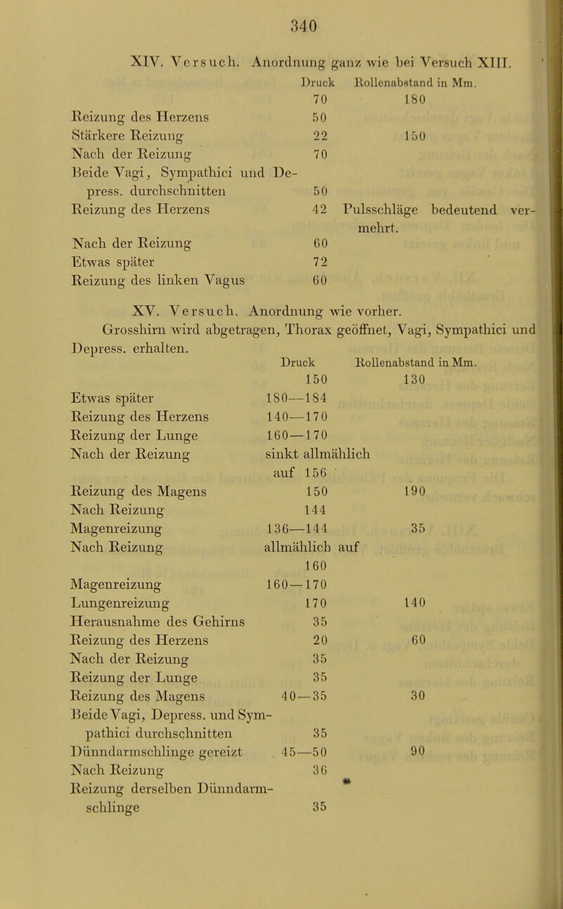 XIV. Versuch. Anordnung ganz wie bei Versuch Xlll. Reizung des Herzens Stärkere Reizung Nach der Reizung l^eide Vagi, Sympathici und De- press. durchschnitten Reizung des Herzens Nach der Reizung Etwas später Reizung des Unken Vagus Di'uck 70 50 22 70 50 42 lloUenabstand in Mm. 180 150 Pulsschläge mehrt. bedeutend ver- 60 72 60 XV. Versuch. Anordnung wie vorher. Grosshirn wird abgetragen, Thorax geöffnet, Vagi, Sympathici und Depress. erhalten. Etwas später Reizung des Herzens Reizung der Lunge Nach der Reizung Reizung des Magens Nach Reizung Magenreizung Nach Reizung Magenreizung Lungenreizimg Herausnahme des Gehirns Reizung des Herzens Nach der Reizung Reizung der Lunge Reizung des Magens Beide Vagi, Depress. und Sym- pathici dvu-chschnitten Dünndarmschlinge gereizt Nach Reizung- Reizung derselben Dünndarm- schlinge Druck 150 180—184 140—170 160—170 sinkt allmählich auf 156 • 150 144 136—144 allmählich auf 160 160 — 170 170 35 20 35 35 40 — 35 Rollenabstand in Mm. 130 190 35 45- 35 -50 36 35 140 60 30 90