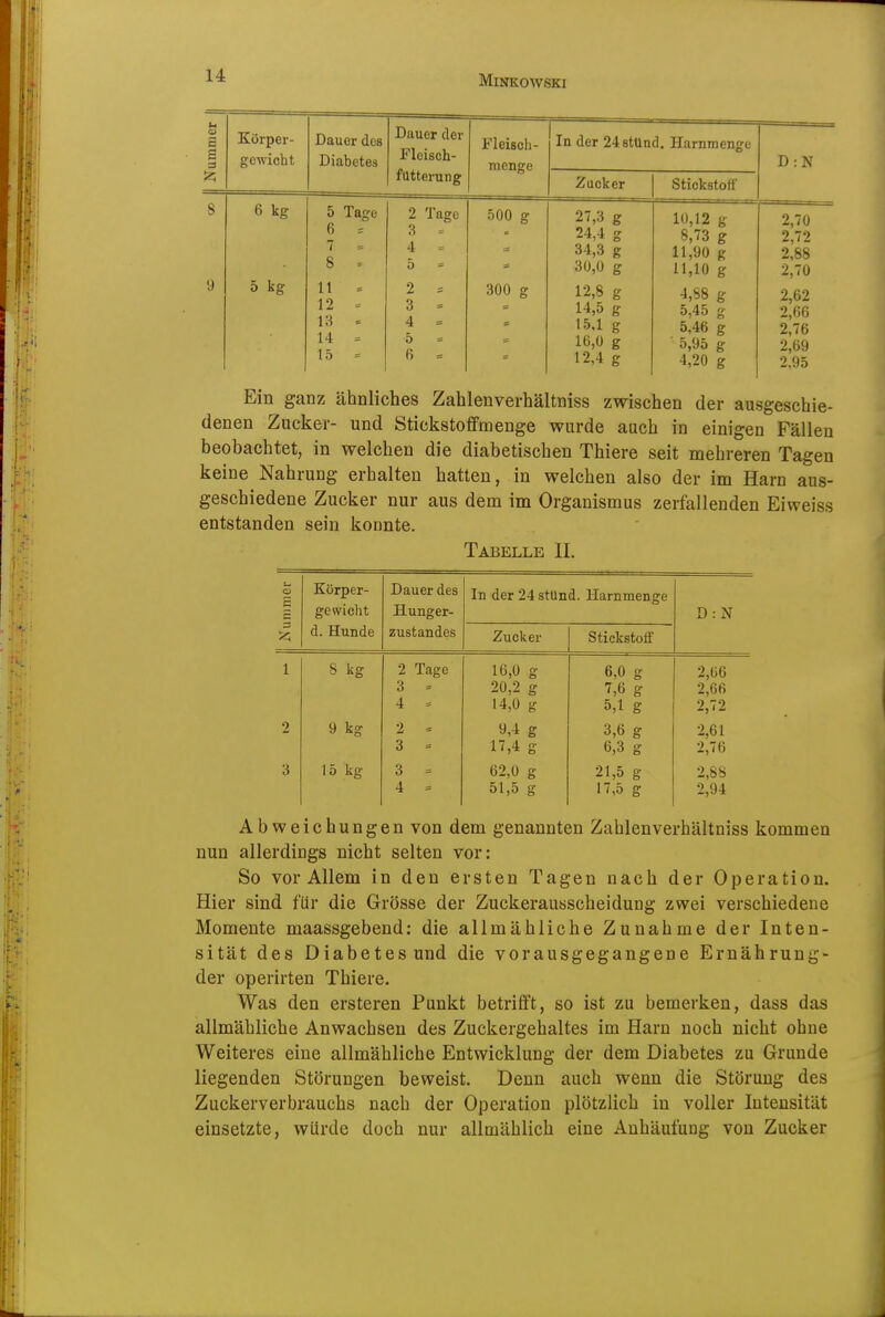 Körper- Daufir flpR S gewicht 8 6 kg 5 Tage 6 = 7 = c 0 - 9 5 kg 11 = 12 = 13 = 14 = 15 = Dauer der Fleisch- futtei-utig Fleisch- raenge 500 g 300 g In der 24 stund. Harnmenge D • IST Zucker Stickstoff 27.3 g 24.4 g 34,3 g 30,0 g 10,12 g 8,73 g 11,90 g 11,10 g 2,70 2,72 2,88 2,70 12,8 g 14,5 g 15,1 g 16,0 g 12,4 g 4,b8 g 5.45 g 5.46 g ■ 5,95 g 4,20 g 2,62 2,66 2,76 2,69 2,95 2 Tage 3 = 4 - 5 = 2 = 3 = 4 = 5 = 6 = Ein ganz ähnliches Zahlenverhältniss zwischen der ausgeschie- denen Zucker- und Stickstoffmenge wurde auch in einigen Fällen beobachtet, in welchen die diabetischen Thiere seit mehreren Tagen keine Nahruog erhalten hatten, in welchen also der im Harn aus- geschiedene Zucker nur aus dem im Organismus zerfallenden Eiweiss entstanden sein konnte. Tabelle II. o Körper- Dauer des In der 24 stund. Harnmenge gewicht Hunger- D:N 3 d. Hunde zustandes Zucker Stickstoif 1 8 kg 2 Tage 16,0 g 6,0 g 2,ü6 3 = 20,2 g 7,6 g 2,66 4 = 14,0 g 5,1 g 2,72 2 9 kg 2 9,4 g 3,6 g 2,61 2,76 3 = 17,4 g 6,3 g 3 15 kg 3 = 62,0 g 21,5 g 2,8S 4 = 51,5 g 17,5 g 2,94 Abweichungen von dem genannten Zahlenverhältniss kommen nun allerdings nicht selten vor: So vor Allem in den ersten Tagen nach der Operation. Hier sind für die Grösse der Zuckerausscheidung zwei verschiedene Momente maassgebend: die allmähliche Zunahme der Inten- sität des Diabetesund die vorausgegangene Ernährung- der operirten Thiere. Was den ersteren Punkt betrifft, so ist zu bemerken, dass das allmähliche Anwachsen des Zuckergehaltes im Harn noch nicht ohne Weiteres eine allmähliche Entwicklung der dem Diabetes zu Grunde liegenden Störungen beweist. Denn auch wenn die Störung des Zuckerverbrauchs nach der Operation plötzlich in voller Intensität einsetzte, würde doch nur allmählich eine Anhäufung von Zucker