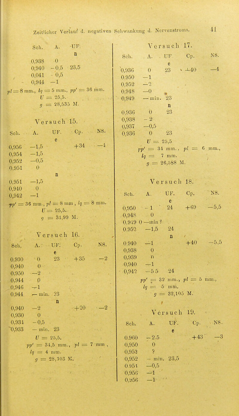 Seh. A. -UF. n 0,938 0 0,940 -0,5 23,5 0,041 - 0,5 - 0,944 -1 pl=S mm., /7 = 5 mm., pp' = 36 mm. U = 25,5. = 28,535 M. Versuch 15. Seh. A. UF. Cp. e NS. +34 —4 0,956 —1,5 0,954 -1,5 0,952 —0,5 0,951 0 0,951 —1,5 0,940 0 0,942 —1 pp' = 36 mm., fl = 8 mm , ^<7 = 8 mm. U= 25,5. g = 31,99 M. Sek. A. UF. e 0,930 0 23 0,940 0 0,950 —2 0,944 0 0,946 -^1 0,944 .— min 23 n 0,940 —2 0,930 0 . 0,934 -0,5 '•0,933 — min 23 U = 25,5. Versuch 16. Cp. + 35 NS. +20 pp' — 34,5 mm., pl = 7 mm , /(jr = 4 mm. g = 28,103 M. Seh, A. - UF 0,93b e 0 oo 0,950 1 —1 0 —u <^ 0,949 —min. 23 n 0,936 0 23 0,938 - 2 0,937 —0,5 0,936 0 23 U = 25,5 Versuch 17. Cp. NS. ► -J-40 —4 PP 34 mm., pl =i & mm., Iq — 7 mm. g =. 26,588 M. Versuch 18! Cp. + 69 Seh. A. UF. e 0,950 - 1 24 0,948 0 0,949 0 —min ? 0,952 -1,5 24 n 0,940 ^1 0,938 0 0,939 n 0,940 —1 0,942 -55 24 NS. -5,5 +40 -5,5 pp' == 32 mm., pl = b mm., Iq = 5 mm. g — 32,105 M. f Versuch lÜ. Seh. A. 0.960 -2.5 0,950 0 0,952 ? 0,952 — min. 0.95 t -0,5 0,956 ^1 ' 0,y56 —1- ■ UF. e Cp. +43 NS. —3