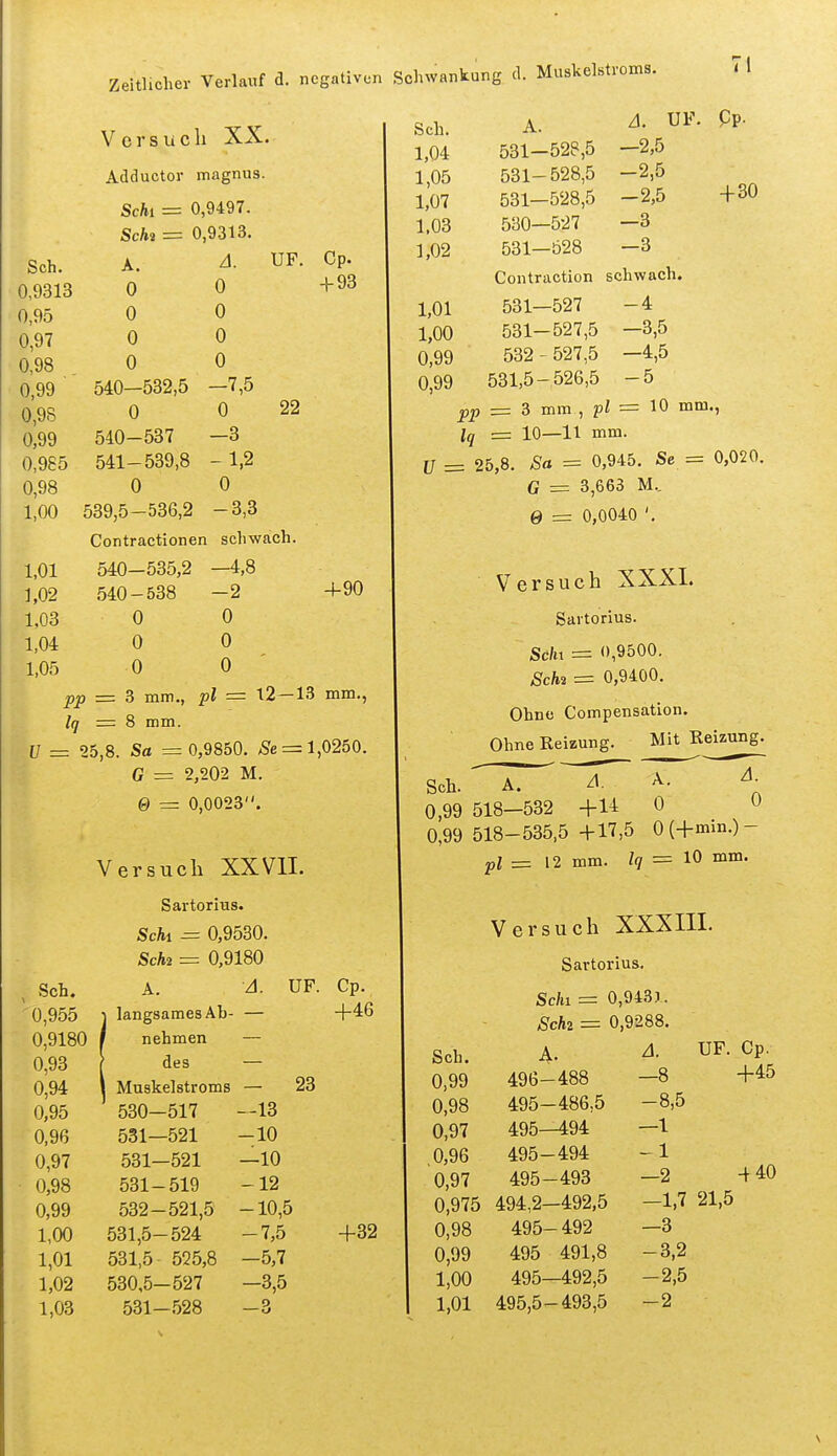 V e r s u c Ii XX. Adductor magnus. Schi = 0,9497. Schi = 0,9313. Sch. A. A. 0,9313 0 0 0,95 0 0 0,97 0 0 0,98 0 0 0,99 540—532,5 -7,5 0,98 0 0 0,99 540-537 —3 0,985 541-539,8 -1,2 0,98 0 0 1,00 539,5-536,2 -3,3 22 Contractionen schwach. 1,01 540-535,2 —4,8 1,02 540-538 -2 +90 1,03 0 0 1,04 0 0 1,05 0 0 pp = Z mm., pl - 12 — 13 mm., Iq = 8 mm. U = 25,8. Sa = 0,9850. Se = 1,0250. G = 2,202 M. 0 = 0,0023. Versuch XXVII. Sartorius. Sehl = 0,9530. Seht = 0,9180 Sch. A. A. UF. '0,955 1 langsames Ah- — 0,9180 / nehmen — 0,93 des — 0,94 \ Muskelstroms — 23 0,95 530-517 —13 0,96 531—521 -10 0,97 531-521 —10 0,98 531-519 -12 0,99 532 - 521,5 -10,5 1.00 531,5-524 -7,5 1.01 531,5 555,8 —5,7 1.02 530,5-527 —3,5 1.03 531-528 -3 Sch. A. UF. PP. 1.04 531-528,5 —2,5 1.05 531-528,5 -2,5 1,07 531-528,5 -2,5 +30 1.03 530—527 —3 1,02 531—628 —3 ^93 I Contraction schwach. 1,01 531—527 -4 1,00 531-527,5 —3,5 0,99 532 - 527,5 -4,5 0,99 531,5-526,5 -5 PP ^ Z mm , pl = 10 mm., Iq = 10—11 mm. U = 25,8. Sa = 0,945. Se = 0,020. G = 3,663 M.. 0 = 0,0040 '. Versuch XXXI. Sartorius. Sein = 0,9500. Sch2 = 0,9400. Ohne Compensation. Ohne Reizung. Mit Reizung. Sch.' A. T~ A. A 0,99 518-532 +14 0 0 0,99 518-535,5 +17,5 0(+min.)- pl = 12 mm. Iq = 10 mm. V erSUcn XXXIII. Sartorius. Schi = 0,943). Schi = 0,9288. Sch. A. ^- UF. Cp. 0,99 496-488 -8 +45 0,98 495-486,5 -8,5 0,97 495^94 —1 0,96 495-494 -1 0,97 495-493 -2 4 40 0,975 494,2-492,5 -1,7 21,5 +32 I 0,98 495-492 —3 0,99 495 491,8 -3,2 1.00 495—492,5 -2,5 1.01 495,5-493,5 -2 Cp. +46