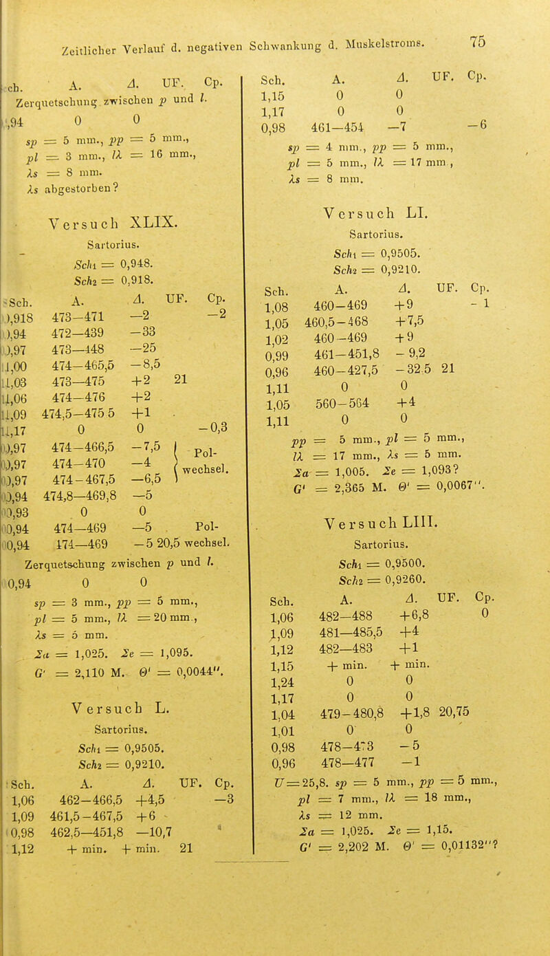 eh. A. 4. UF. Cp. Zerquetschung. zwischen p und l. ',94 0 0 sp = 5 mm., i>p = 5 pl Z mm., /A = 16 mm., As = 8 mm. As abgestorben? Versuch XLIX. Sartorius. finhA Ot/il ' 0,948. Sch2 ^-^ 0.918. '•bell. A. UF. Cp. ,),918 473-471 —2 -2 0,94 472—439 -33 0,97 473—448 -25 ;l,00 474-465,5 -8,5 11,03 473—475 + 2 21 U,06 474-476 +2 U,09 474,5-475 5 +1 U,17 0 0 -0,3 >.),97 474-466,5 -7,5 ( Pol- y,97 474-470 -4 l Wechsel. 03,97 474-467,5 —6,5 00,94 474,8—469,8 —5 'K^,93 0 0 110,94 474—469 —5 Pol- 110,94 474—469 — 5 20,5 Wechsel. Zerquetschung zwischen p und /. ■10,94 0 0 sp = 3 mm., pp = 6 mm., pl = 5 mm., IX =20 mm., As = ö mm. 2a = 1,025. 2e = 1,095. C = 2,110 M. 0' = 0,0044. Versuch L. Sartorius. Schi = 0,9505. Schi = 0,9210. :Sch. A. A. UF. Cp. 1,06 462- 466,5 +4,5 —3 1,09 461,5-467,5 +6 - (0,98 462,5—451,8 —10,7 * ; 1,12 + min. -f min. 21 Sch. A. A. UF. 1,15 0 0 1,17 0 0 0,98 461—454 -7 _- 4 mm.. pp 5 mm., pl = 5 mm.. /A 17 mm , As = 8 mm. -6 Versuch LI. Sartorius. Schi = 0,9505. Sch2 = 0,9210. Sch. A. A. UF. Cp. 1,08 460-469 +9 - 1 1,05 460,5-468 +7,5 102 460-469 +9 o',99 461-451,8 - 9,2 0,96 460-427,5 -32,5 21 1,11 0 0 1,05 560-564 +4 1,11 0 0 pp = b mm., pl = 6 mm., IX = 17 mm., As = 5 mm. 2a'= 1,005. 2e = 1,093? G> = 2,365 M. 0' = 0,0067. Versuch LIIT. Sartorius. Schi = 0,9500. Schi = 0,9260. Sch. A. A. UF. Cp. 1,06 482-488 + 6,8 0 ;,09 481—485,5 +4 1,12 482—483 +1 1,15 + min. -\- min. 1,24 0 0 1,17 0 0 1,04 479-480,8 +1,8 20,75 1,01 0 0 0,98 478-473 -5 0,96 478—477 -1 U = 25,8. sp = b mm., pp = 5 mm. pl = 7 mm., IX = 18 mm., As — 12 mm. 2a = 1,025. 2e = 1,15. C = 2,202 M. 0' = 0,01132?