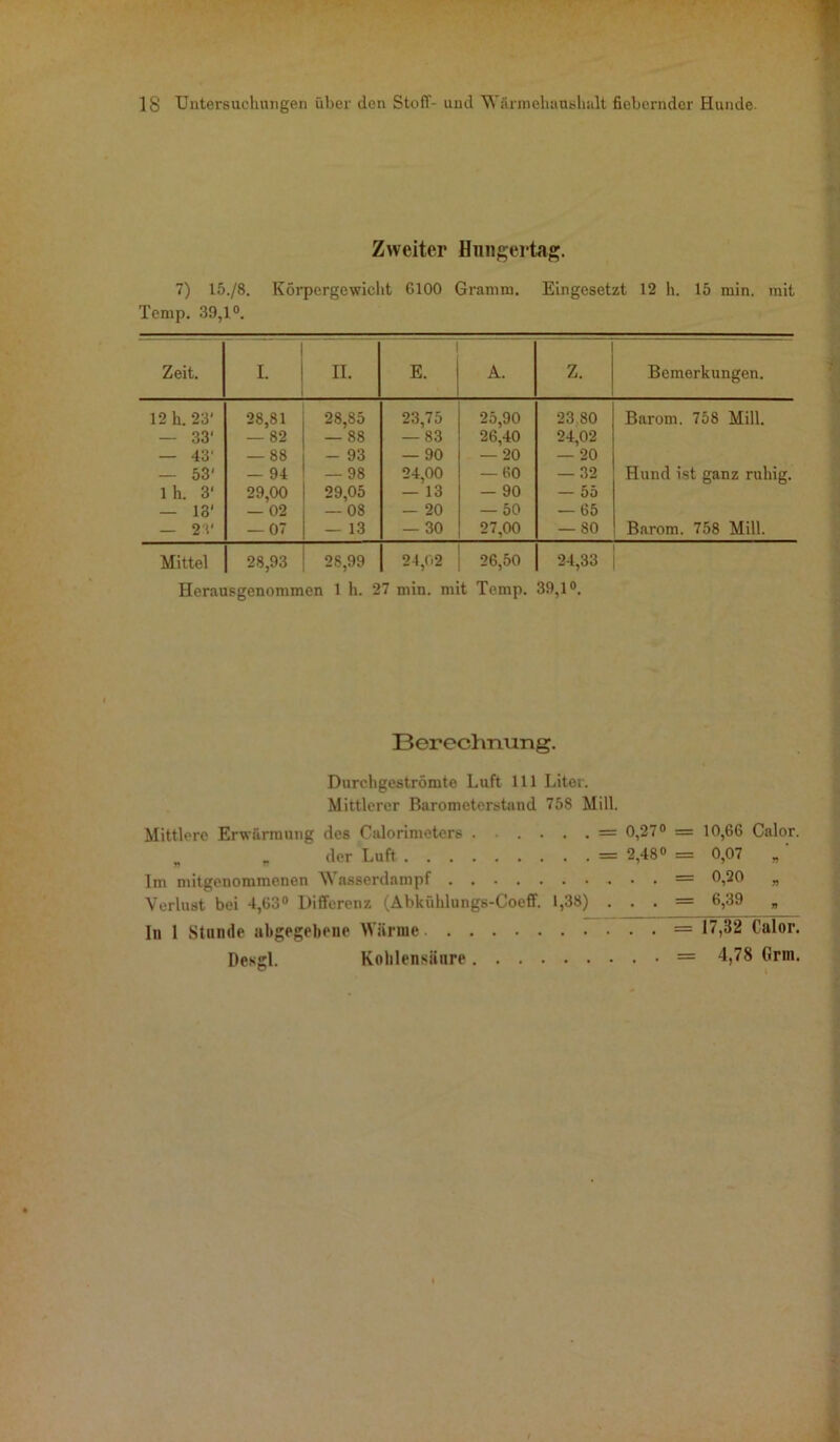 Zweiter Hungertag. 7) 15./8. Körpergewicht 6100 Gramm. Eingesetzt 12 h. 15 min. mit Temp. 39,1°. Zeit. I. II. E. A. Z. Bemerkungen. 12 h. 23' 28,81 28,85 23,75 25,90 23 80 Barom. 758 Mill. — 33' — 82 — 88 — 83 26,40 24,02 — 43' — 88 - 93 — 90 — 20 — 20 — 53' — 94 — 98 24,00 — 60 — 32 Hund ist ganz ruhig. lh. 3' 29,00 29,05 — 13 — 90 — 55 — 13' — 02 — 08 — 20 — 50 — 65 — 2 t' -07 — 13 — 30 27,00 — 80 Barom. 758 Mill. Mittel 28,93 28,99 24,02 26,50 24,33 i Herausgenommen 1 h. 27 min. mit Temp. 39,1°. Berechnung. Durchgeströmte Luft 111 Liter. Mittlerer Barometerstand 758 Mill. Mittlere Erwärmung des Calorimeters B „ der Luft Im mitgenommenen Wasserdampf Verlust bei 4,63° Differenz (Abkühlungs-Coeff. 1,38) In 1 Stumle abgegebene Wärme Desgl. Kohlensäure = 0,27° = 10,66 Calor. = 2,48° = 0,07 „ ’ . . . = 0,20 „ . . . = 6,39 „ . . . = 17,32 Calor. . . . = 4,78 Grm.