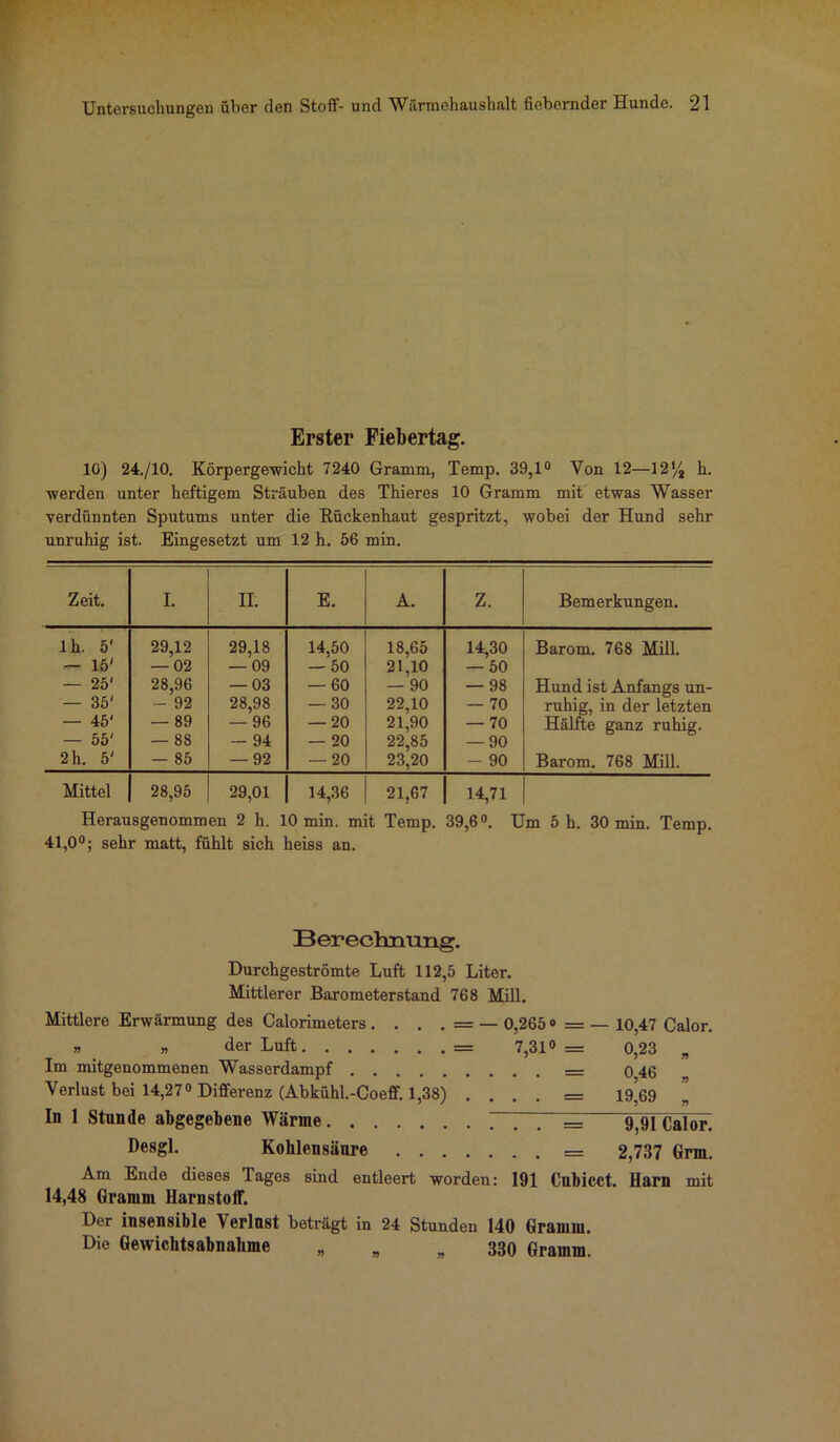 Erster Fiebertag. 10) 24./10. Körpergewicht 7240 Gramm, Temp. 39,1° Yon 12—12% h. werden unter heftigem Sträuben des Thieres 10 Gramm mit etwas Wasser verdünnten Sputums unter die Rückenhaut gespritzt, wobei der Hund sehr unruhig ist. Eingesetzt um 12 h. 56 min. Zeit. I. II. E. A. z. Bemerkungen. lh. 5' 29,12 29,18 14,50 18,65 14,30 Barom. 768 Mill. — 15' — 02 — 09 — 50 21,10 — 50 — 25' 28,96 — 03 — 60 — 90 — 98 Hund ist Anfangs un- — 35' •- 92 28,98 — 30 22,10 — 70 ruhig, in der letzten — 45' — 89 — 96 — 20 21,90 — 70 Hälfte ganz ruhig. — 55' — 88 — 94 — 20 22,85 — 90 2 h. 5' — 85 — 92 -20 23,20 - 90 Barom. 768 Mill. Mittel 28,95 29,01 14,36 21,67 14,71 Herausgenommen 2 h. 10 min. mit Temp. 39,6°. Um 5 h. 30 min. Temp. 41,0°; sehr matt, fühlt sich heiss an. Berechnung. Durchgeströmte Luft 112,5 Liter. Mittlerer Barometerstand 768 Mall. Mittlere Erwärmung des Calorimeters . . . . = — 0,265« = — 10,47 Calor. » » der Luft = 7,31°= 0,23 „ Im mitgenommenen Wasserdampf = o 46 Verlust bei 14,27° Differenz (Abkühl.-Coeff. 1,38) . . . . — l^g ” In 1 Stunde abgegebene Wärme “ “ ~ = 9,91 Calor. Desgl. Kohlensäure — 2,737 Grm. Am Ende dieses Tages sind entleert worden: 191 Cubicct. Harn mit 14,48 Gramm Harnstoff. Der insensible Verlust beträgt in 24 Stunden 140 Gramm.