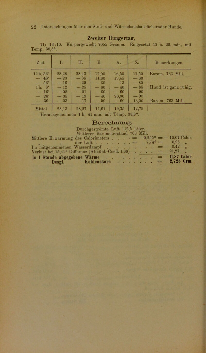 Zweiter Hungertag. 11) 1G./10. Körpergewicht 7055 Gramm. Eingesetzt 12 h. 28. min. mit Temp. 38,8°. Zeit I. II. E. A. Z. Bemerkungen. 12 h. 36' 28,28 28,43 12,00 16,50 12,50 Barom. 763 Mill. — 46' — 20 -35 11,60 19,45 — 60 — 56' — 16 — 29 — 60 — 13 — 80 lh. 6' — 12 -25 - 60 — 40 — 85 Hund ist ganz ruhig. — 16' — 08 — 21 - 60 — 60 — 90 — 26' — 05 — 19 — 40 20,80 — 90 — 36' — 03 — 17 - 50 — 60 13,00 Barom. 763 Mill. Mittel 28,13 28,27 11,61 19,35 12,79 Herausgenommen 1 h. 41 min. mit Temp. 38,8°. Berechnung. Durchgeströmte Luft 112,5 Liter. Mittlerer Barometerstand 763 Mill. Mittlere Erwärmung des Calorimeters .... — — 0,255° = — 10,07 Calor. . „ der Luft = 7,74° = 0,25 „ Im mitgenommenen Wasserdampf = 0,42 „ Verlust bei 15,41° Differenz (Abkühl.-Coeff. 1,38) . . . . = 21,27 „ In 1 Stunde abgegebene Wärme = 11,87 Calor.