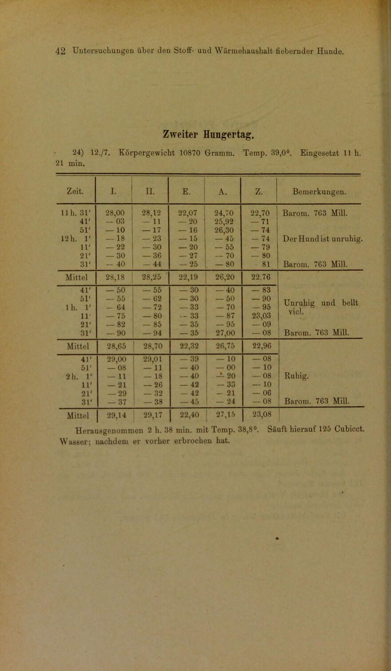 21 min. Zweiter Hungertag. 24) 12./7. Körpergewicht 10870 Gramm. Temp. 39,0°. Eingesetzt 11 h. Zeit. II. E. A. Z. Bemerkungen. 11h. 31' 41' 51' 12h. 1' 11' 21' 31' 28,00 — 03 — 10 — 18 — 22 — 30 - 40 28,12 — 11 — 17 — 23 — 30 — 36 — 44 22,07 — 20 — 16 — 15 — 20 — 27 — 25 24,70 25,92 26,30 — •15 — 55 — 70 — 80 22,70 — 71 — 74 — 74 — 79 — 80 81 Barom. 763 Mill. Der Hund ist unruhig. Barom. 763 Mill. Mittel 41' 51' 1 h. 1‘ 11* 21* 31‘ 28,18 28,25 22,19 ! 26,20 22.76 50 55 64 75 82 90 — 55 — 62 — 72 — 80 — 85 — 94 — 30 — 30 — 33 — 33 — 35 — 35 — 40 — 50 — 70 — 87 — 95 27.00 — 83 — 90 — 95 23,03 — 09 — 08 Barom. 763 Mill. Unruhig und bellt viel. Mittel 28,65 28,70 32,32 26,75 22,96 41' 29,00 29,01 -39 — 10 — 08 51' — 08 — 11 — 40 — 00 — 10 2h. r — 11 — 18 — 40 -5- 20 — 08 Ruhig. 11' — 21 — 26 -42 — 33 — 10 21' — 29 — 32 - 42 - 21 — 06 31' — 37 — 38 -45 — 24 — 08 Barom. 763 Mill. Mittel 29,14 29,17 22,40 27,15 23,08 1 Wasser; nachdem er vorher erbrochen hat.