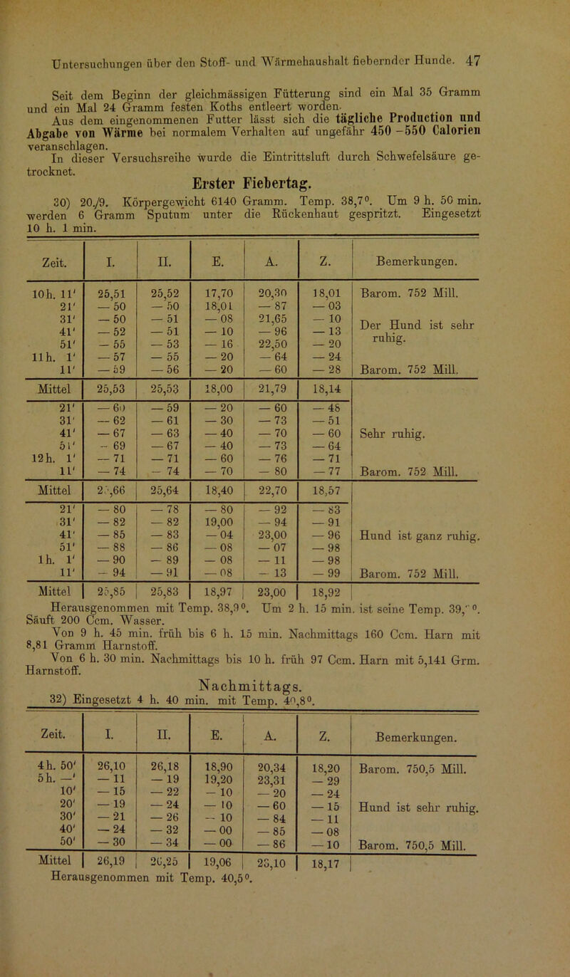 Seit dem Beginn der gleichmässigen Fütterung sind ein Mal 35 Gramm und ein Mal 24 Gramm festen Koths entleert worden- . Aus dem eingenommenen Futter lässt sich die tägliche Production und Abgabe von Wärme bei normalem Verhalten auf ungefähr 450 -550 Calorien veranschlagen. In dieser Versuchsreihe wurde die Eintrittsluft durch Schwefelsäure ge- trocknet. Erster Fiebertag. 30) 20./9. Körpergewicht 6140 Gramm. Temp. 38,7°. Um 9 h. 50 min. werden 6 Gramm Sputum unter die Rückenhaut gespritzt. Eingesetzt 10 h. 1 min. Zeit. I. II. E. A. Z. Bemerkungen. 10h. 11' 21' 31' 41' 51' 11h. 1' 11' 25,51 — 50 — 50 — 52 — 55 — 57 — 59 25,52 — 50 — 51 — 51 — 53 — 55 — 56 17,70 18,01 — 08 — 10 — 16 — 20 — 20 20,30 — 87 21,65 — 96 22,50 — 64 — 60 18,01 — 03 — 10 — 13 — 20 — 24 — 28 Barom. 752 Mill. Der Hund ist sehr ruhig. Barom. 752 Mill, Mittel 25,53 25,53 18,00 21,79 18,14 21' — 60 — 59 — 20 — 60 — 48 311 — 62 — 61 — 30 — 73 — 51 41' — 67 — 63 — 40 — 70 — 60 Sehr ruhig. 51' - 69 — 67 — 40 — 73 — 64 12h. 1' — 71 — 71 — 60 — 76 — 71 11' - 74 - 74 - 70 - 80 — 77 Barom. 752 Mill. Mittel 2.',66 25,64 18,40 22,70 18,57 21' - 80 — 78 — 80 - 92 — 83 31' — 82 — 82 19,00 — 94 — 91 41' — 85 — 83 — 04 23,00 — 96 Hund ist ganz ruhig. 51' — 88 — 86 — 08 — 07 — 98 lh. 1' — 90 - 89 — 08 — 11 — 98 11' - 94 -91 -08 - 13 — 99 Barom. 752 Mill. Mittel 25,85 25,83 18,97 23,00 18,92 Herausgenommen mit Temp. 38,9°. Um 2 h. 15 min. ist seine Temp. 39,°. Säuft 200 Ccm. Wasser. Von 9 h. 45 min. früh bis 6 h. 15 min. Nachmittags 160 Ccm. Harn mit 8,81 Gramm Harnstoff. Von 6 h. 30 min. Nachmittags bis 10 h. früh 97 Ccm. Harn mit 5,141 Grm. Harnstoff. Nachmittags. 32) Eingesetzt 4 h. 40 min, mit Temp. 4Q,8°. Zeit. I. II. E. A. Z. Bemerkungen. 4 h. 50' 26,10 26,18 18,90 20,34 18,20 Barom. 750,5 Mill. 5 h. —' — 11 — 19 19,20 23,31 — 29 10' — 15 — 22 - 10 — 20 — 24 20' — 19 — 24 — 10 — 60 — 15 Hund ist sehr ruhig. 30' — 21 — 26 - 10 — 84 — 11 40' — 24 — 32 — 00 — 85 — 08 50' — 30 - 34 — 00 - 86 -10 Barom. 750,5 Mill. Mittel 26,19 26,25 19,06 23,10 18,17