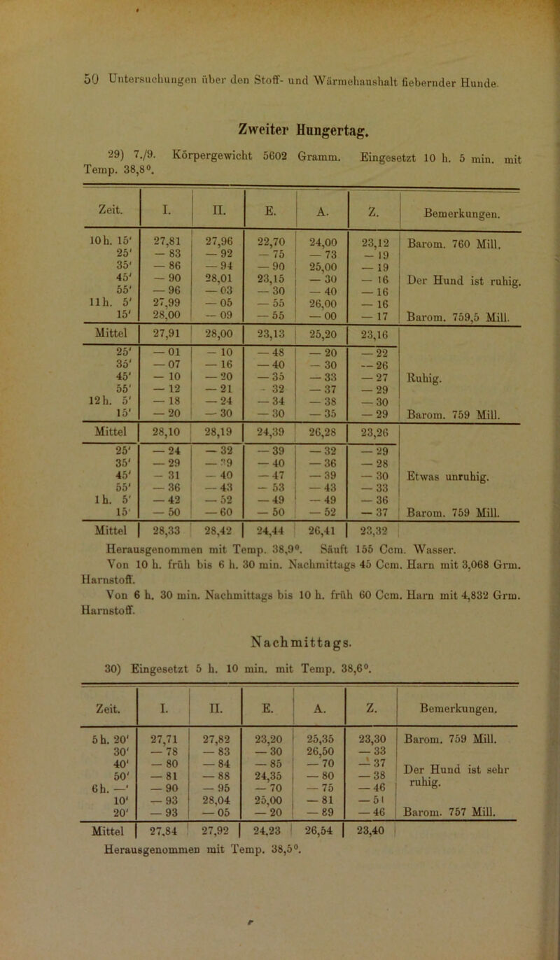 Zweiter Hungertag. 29) 7./9. Körpergewicht 5602 Gramm. Eingesetzt 10 h. 5 min. mit Temp. 38,8°. Zeit. I. II. E. A. Z. Bemerkungen. 10 h. 15' 27,81 27,96 22,70 24,00 23,12 Barom. 760 Mill. 25' - 83 — 92 - 75 — 73 - 19 35' — 86 — 94 — 90 25,00 — 19 45' — 90 28.01 23,15 — 30 — 16 Der Hund ist ruhig. 55' — 96 — 03 — 30 — 40 — 16 11h. 5' 27,99 — 05 — 55 26,00 — 16 15' 28,00 ~ 09 — 55 - 00 -17 Barom. 759,5 Mill. Mittel 27,91 28,00 23,13 25,20 23,16 25' - 01 - 10 -48 — 20 22 35' — 07 — 16 — 40 — 30 — 26 45' - 10 — 20 — 35 — 33 — 27 Ruhig. 55' — 12 -21 - 32 — 37 — 29 12h. 5‘ — 18 — 24 — 34 — 38 — 30 15' — 20 - 30 - 30 -35 - 29 Barom. 759 Mill. Mittel 28,10 28,19 24,39 26,28 23,26 25' — 24 — 32 — 39 — 32 — 29 35' — 29 — :<9 — 40 — 36 — 28 45' - 31 — 40 — 47 — 39 — 30 Etwas unruhig. 55' — 36 — 43 - 53 — 43 — 33 lh. 5' — 42 — 52 — 49 — 49 — 36 15* - 50 — 60 — 50 - 52 — 37 Barom. 759 Mill. Mittel 28,33 28,42 24,44 26,41 | 23,32 Herausgenommen mit Temp. 38,9°. Säuft 155 Ccm. Wasser. Von 10 h. früh bis 6 h. 30 min. Nachmittags 45 Ccm. Harn mit 3,068 Grm. Harnstoff. Von 6 h. 30 min. Nachmittags bis 10 h. früh 60 Ccm. Harn mit 4,832 Grm. Harnstoff. Nachmittags. 30) Eingesetzt 5 h. 10 min. mit Temp. 38,6°. Zeit. I. II. E. A. Z. Bemerkungen. 5 h. 20' 30‘ 40' 50' 6 h. —' 10' 20' 27,71 — 78 — 80 — 81 — 90 — 93 — 93 27,82 — 83 — 84 — 88 — 95 28,04 -05 23,20 — 30 — 85 24,35 — 70 25,00 — 20 25,35 26,50 — 70 — 80 — 75 — 81 - 89 23,30 — 33 — 37 — 38 — 46 — 51 -46 Barom. 759 Mill. Der Hund ist sehr ruhig. Barom. 757 Mill. Mittel 27,84 27,92 24.23 ! 26,54 23,40
