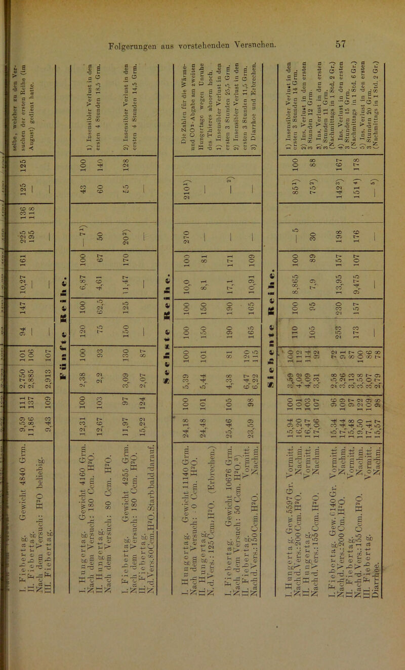 i s > I n $ - • C3 r? = - , _ u « ■g ° £ C — V, o 0) 43 tß is ^ ^ o - - Ä -3 ä> ® = J? »o (M xß ßl CD 00 CO t-h xß xß 'ßl 05 Dl — I- ßl t- 05 —' CD o o CO o o xß CO GO 05 of cf of i—11^* tH CO 05 CD xO CO CO 05 *—i 05 £ 5 o TT< co Tf bß | © -ß -S o © © Ä © © ö © -- s-g *Cij £ P© r© © • ^C3 ' 2 s •gJ J- •2 x- 2 cs B O »C u-* ^ g 03 = ?» 43 -T3 ►> 03 ^ ra 3- 2 03 3 X 2 H< 2 ^ 03 03 2 » 2 73 73 T—1 43 Ol 03 o O CO o (M rH rH CO o xO 1 CD UJ l /^s /—s r- o <M 1 xO o 1 1 Ol O o o CD I> rH r- _ t- OO CD -f I CD *H 1 O l0r- >o O <N <N CD rH O O o Ol t- »o rH T-H O CO o O 05 CO CO CO (M 05 r— co^ of «M CO Ol o CO t— o o 05 CM T-H rH »—4 t- (M CO CD 05 <M Ol Ol xff rH rH rH gj o< o f CO : O 4) 1 0 bß£ cs <u -£>■ rH © r- o CI K c © O o CO g . <SP w >ß xß 22 £ -mO -d © o T OO © bb x cg © +n © ©l> © bcg r cg 1 © . et Ifc cg © cg 2 cg -P cg -4-» C/2 ö a b'ß 3 jLC o =*?> -2o -£ u O SsJ*. © /• o^.S ® ;-1 tu ^ tu • 2 2 fl 2 1) 2 03 S .S = J3 -O . 2 £ 'S 2 a> £ — h <u b o c fe - O .5 a = O 03 g; S P - - \n *-i ^ 73 ‘•*5 i .« S „ S 3 «M — 5 K g c oi j: t !. <0 tO 2 .« - 03 2 -O .s Ä ‘ ö t ^ -5 . e j? H S 4> ^ 2 j- 2 <13 03 S 23 - 2 •S h a g z *•» o X j b «« £ .2 = NO Ja • o u MH S Q •= 1 « w ” § — 73 CC t - 2 5 5 i_ ^—. 2 rH ri O O'1 03 PO X—V ox o 1 | rH 1 (M o CM 1 O rH rH 05 O CO o rH rH rH O rH rH 05 O GO c rH ^H o o o xO O »o 05 CD rH rH rH rH o o o xß o o 05 CD rH rH rH rH O rH rH O xO O O CO Ol — rH rH rH rH 05 Hft OO t— Ol CO rJ4 OO Tf Ol xO xO CD CD O rH xO 00 o o o 05 •—< r—1 rH # co oo CD 05 rH Tf< Tt< xß xO co' (M <M CM Ol a 'a £ -*H (—i -*— £ c3d | £ © _ © Om © ^ © rH SD «P ^ rrj Z£> r1- o rH * © -H c W o . . d ^ ° 9 © •S o > xO w 1 .3-5 ■ob 2 cs S 3 *o f>t2 S a ® - bcg 2?m 3,® © .. ebertag. G dem Versuch O . o bßxß Cg H-J * C © 7‘ © o © tu ~3 cS . . Cg —■tz: s 4) 23 • c £ To jy w CD CD CD o w <u «o o 73 £ 5 £ - ^ H r/- 2 S X cfco -d -yj C 3 CD .5 2hm - H tß u _ SS o 2 tj L> cj . *Ö S ^ X « c,' Z PC '—-- ^ ä™ a Z r •~cd .5 -*-> 2 ^ 03 £ — to z _ « £ S = 1 s 73 ~ r* C - O Tf PC V~> : s “ Os 2 O 73 -« tß S c - 03 £ .iS 03 “ « 2 2 ~ 7>z lß«w 100 88 r- co CD t- rH t—i rH CX Xß xß CO t^- ßl rH Xß rH rH 1 - ■ — 5 30 198 176 100 89 t- t— xß O r T-r 8,865 7,9 13,95 9,475 100 95 1 230 157 110 105 253 173 «* O <M GM • O T-H rH 05 W h ^ O CD CO fr 05 CO O CO t1— rH 05 <M 05 t-h xß O O co OO CD CO co 05 xß <M t-h o O t- CO' -t H< co (M CO CO co co ßi O rH C0 tH o o o o T-H T-H f-H T—1 CD 05 t» ßl 05' CO 05 O 05 ßl O 05 rH t-h rH 'rH o r> CD G5 <M rf< O 'f’^COOHb- CO Tf< Xß r* O xß CD CD !>*' rH T-H rH rH ß n xß cV io ' rH T-H I— f-H — Vormitt. Nachm. Vormitt. Nachm. Vormitt. Nachm. Vormitt. Nachm. Vormitt. Nachm. © 0 . t-O 05 cx xß M xß * a © o *ü sc; Ol H o O th‘2 O 5; m Sd £ S ®o uD o cö 2 05 u u ® u o ® bC43 birC cf c e ^ SJ!S^ —HO- 1 O HU SS . SS • S CH tan®* cs cS a o o . >n bß'O _ ;/; T T. i '« » ® o ! -“ra ®r_;.: .sS^Sp* ^J t-H d 2 ^5 “