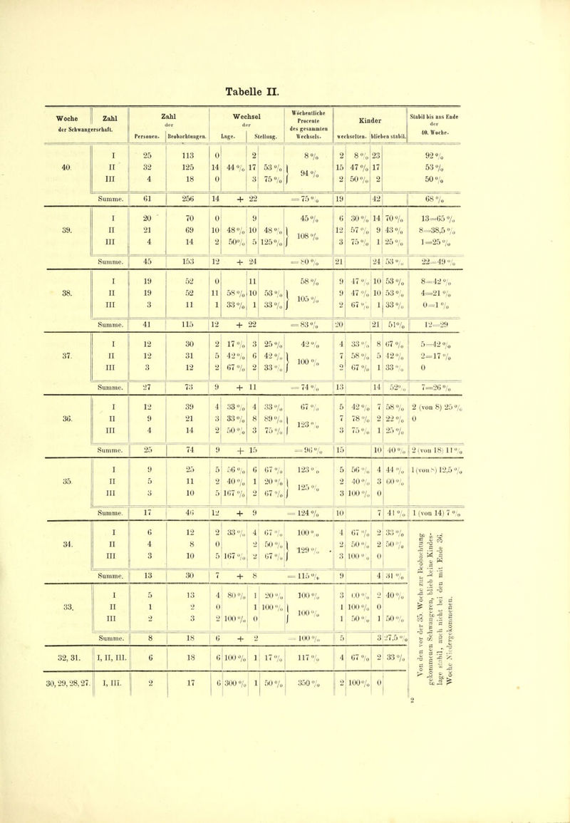 Woche Zahl Zahl Wechsel Wiichenlllche Procente Kinder Stabil bis ans Ende der der Schwangersrhaft. Personen. Ileobaclitiiiigen. Lage. Stellung. des gesaniuiten Wechsels. wechselten. blieben stabil. 40. Woche. I 25 113 0 2 8 0/0 2 8% 23 92 0/0 40. II III 32 4 125 18 14 0 440/0 17 3 53 0/0 750/0 1 94 0/, 15 2 470/0 500/0 17 2 53 o/o 50 0/0 Summe. 61 256 14 + 22 = 750/0 19 42 68 0/0 I 20 ' 70 0 9 450/0 6 300/0 14 700/0 13=65 o/„ 39. II III 21 4 69 14 10 2 48% 500/0 10 5 48 0/0 1250/0 1 108 0/0 12 3 57 0/0 75 o/o 9 1 430/0 250/0 8=38,5 0/0 1=250/0 Summe. 45 If).'! 12 + 24 = f-0 o/„ 21 24 53 o/„ 22^49 '>:„ I 19 52 0 11 58 0/0 9 47 o/„ 10 530/0 8=42 0/0 38. II III 19 3 52 11 11 1 58 0/0 33«/o 10 1 53 0/0 33o/„ 1 105 o/„ 9 2 470/0 67 o/o 10 1 530/0 33 o/„ 4=210/0 0=10/0 Summe. 41 115 12 + 22 = 830/0 20 21 510/0 12=29 I 12 30 2 170/0 3 250/0 42 o/„ 4 33 0/0 8 67 0/0 5=42 0/0 37. II III 12 3 31 12 5 2 420/0 67 0/0 6 2 42 o/„ 33 /„ ) 1000/0 J 7 2 58 0/0 67 0/0 5 1 4 2 o/o 33 O/o 2=17 o/o 0 Summe. y7 73 9 + 11 = 740/0 13 14 520,0 7=26 0/0 I 12 39 4 33 0/0 4 330/0 67 o/„ 5 420/0 7 58 0/0 2 (von 8) 25 0/0 36. II III 9 4 21 14 3 2 33 o/„ 50 0/0 8 3 89 0/0 750/0 j 123 o/o 7 3 78 o/o 0/0 2 1 220/0 250/0 0 Summe. 25 74 9 + 15 = 96 0/0 15 10 40 o/o { 2 (von 18) II 0/0 I 9 25 5 56 0/0 6 67 0/0 123 0 0 5 56 0/, 4 440/0 l(vou>) 12,5 0/0 35. II III 5 3 11 10 2 5 40 0/0 167 % 1 2 200/0 67 0/0 ] 125 o/„ 2 3 40 o/o 100 o/o 3 0 60 0/0 Summe. 17 46 12 + 9 = 1240/0 10 7 410/0 1 (von 14) 7 0/0 I G 12 2 33 %, 4 67 o/o 100 0 4 67 o/o 2 330/0 84. II TTT Iii 4 3 8 10 0 5 167 o/o 2 2 500/0 67 0/0 1 129 /„ . 2 ö 500/0 100 0,0 2 0 50 o/o g ^ CO T i:j ^ S ^ Summe. 13 30 7 + 8 = 115 »/„ 9 4 31 0/0 3 zur E lieb ke len mi I 5 13 4 80 o/o 1 20 0/0 100 0/0 3 i;o o/„ 9 400/0 ror der 35. Woch( 1 Sch-wangeren, bl auch nicht bei c ergekommenen. 33. II III 1 2 2 3 0 2 100 o/o 1 0 100 o/„ J 100 o/o 1 1 100 0/0 50 0/0 0 1 50 o/o Summe. 8 j IS 6 + '■> ----- 100 o/„ 5 3 27,5 0/0 32, 31. I, II, III. 6 18 i 6 1 100 0/0 1 17 'Vo 117 0/0 4 67 0/0 2 330/0 ^ S -5 ^ - S ^ ^ 0 s -^^ 30,29,28,27. j I. in. 2 17 6 300 0/0 1 1 500/0 350 0/0 2 1000/0 0 2