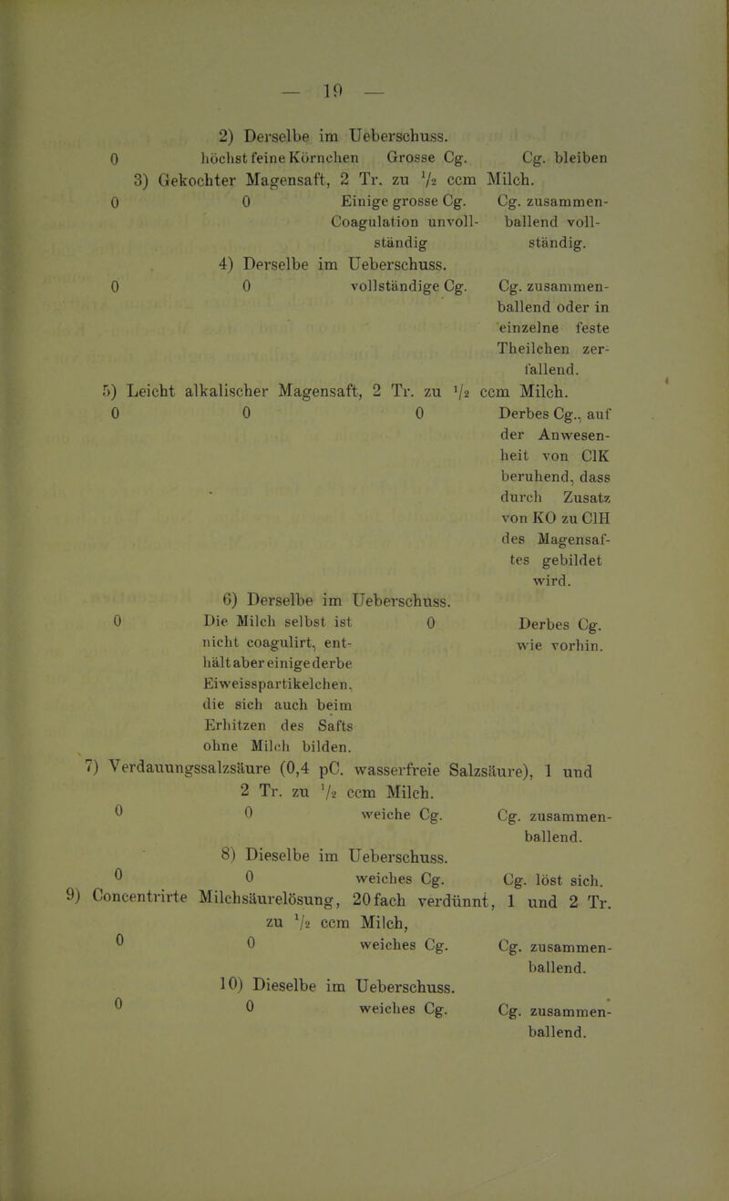 2) Derselbe im Ueberschuss. 0 liöchst feine Körnchen Grosse Cg. Cg. bleiben 3) Gekochter Magensaft, 2 Tr. zu V2 ccm Milch. 0 0 Einige grosse Cg. Cg. zusaramen- Coagulation unvoll ständig 4) Derselbe im Ueberschuss. 0 0 vollständige Cg. ballend voll- ständig. Cg. zusammen- ballend oder in einzelne feste Theilchen zer- fallend. 5) Leicht alkalischer Magensaft, 2 Tr, zu V2 ccm Milch. 0 0 0 Derbes Cg., auf der Anwesen- heit von CIK beruhend, dass durcli Zusatz von KO zu CIH des Magensaf- tes gebildet wird. Derbes Cg. wie vorhin. 6) Derselbe im Ueberschuss. 0 Die Milch selbst ist 0 nicht coagulirt, ent- hält aber einige derbe Eiweisspartikelchen, die sich auch beim Erhitzen des Safts ohne Milch bilden. 7) Verdauungssalzsäure (0,4 pC. wasserfreie Salzsäure), 1 und 2 Tr. zu 72 ccm Milch. ^ 0 weiche Cg. Cg. zusammen- ballend. 8) Dieselbe im Ueberschuss. ^ 0 weiches Cg. Cg. löst sich. 9) Concentrirte Milchsäurelösung, 20fach verdünnt, 1 und 2 Tr. zu V2 ccm Milch, ö 0 weiches Cg. 10) Dieselbe im Ueberschuss. 0 weiches Cg. Cg. zusammen- ballend. Cg. zusammen- ballend.