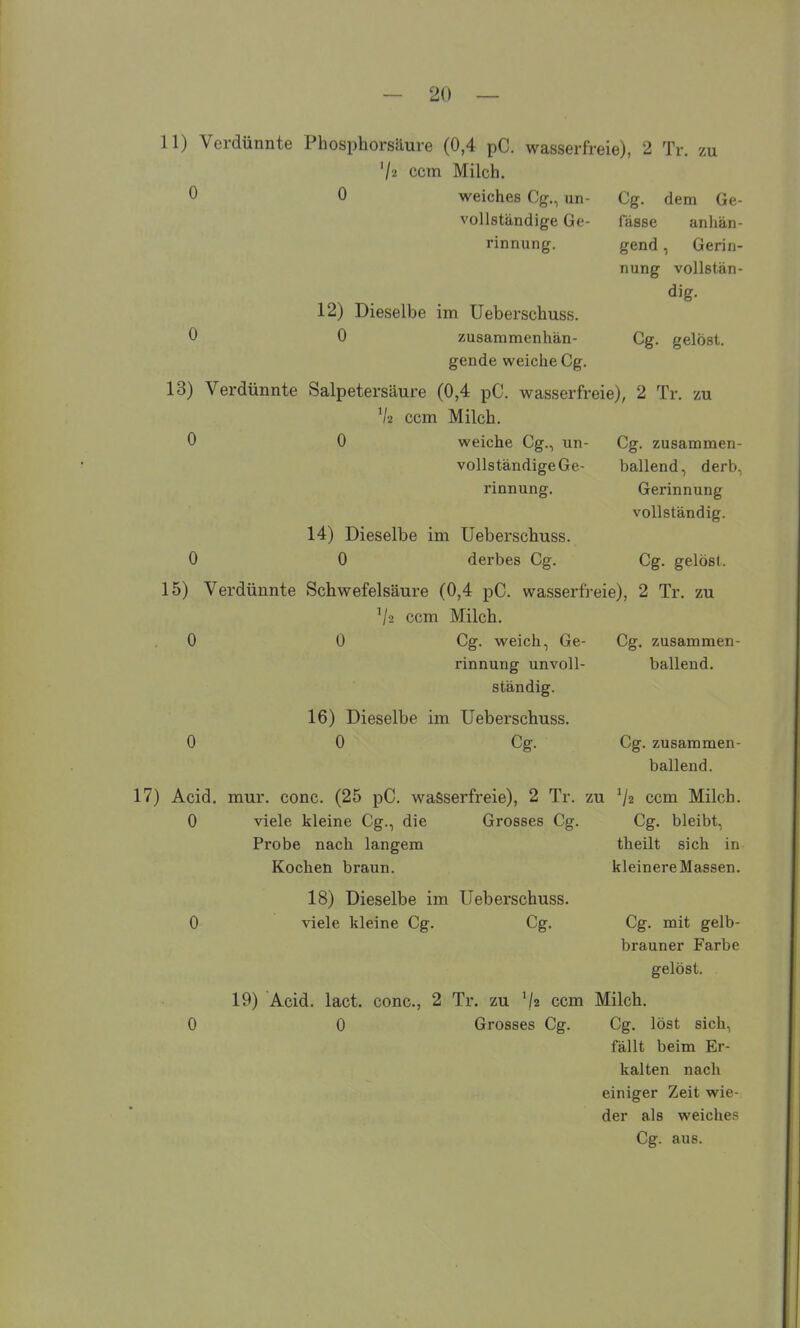 11) Verdünnte Phosphorsäure (0,4 pC. wasserfreie), 2 Tr. zu V2 ecm Milch. 0 0 weiches Cg., un- Cg. dem Ge- vollständige Ge- fasse anliän- rinnung. gend, Gerin- nung vollstän- dig. 12) Dieselbe im Ueberschuss. 0 0 zusammenhän- Cg. gelöst. gende weiche Cg. 13) Verdünnte Salpetersäure (0,4 pC. wasserfreie), 2 Tr. zu V2 ccm Milch. 0 0 weiche Gg., un- vollständige Ge- rinnung. Cg. zusammen- ballend , derb, Gerinnung vollständig. 14) Dieselbe im Ueberschuss. 0 0 derbes Cg. 15) Verdünnte Schwefelsäure (0,4 pC. wasserfreie), 2 Tr. zu V2 ccm Milch. 0 0 Cg. weich, Ge- rinnung unvoll- ständig. 16) Dieselbe im Ueberschuss. 0 Cg. Cg. gelösl. Cg, zusammen- ballend. 0 17) Acid. 0 mur. conc. (25 pC. wasserfreie), 2 Tr. viele kleine Cg., die Grosses Cg. Probe nach langem Kochen braun. 18) Dieselbe im Ueberschuss. Cg. zusammen- ballend. zu V2 ccm Milch. Cg. bleibt, theilt sich in kleinere Massen. 0 viele kleine Cg. Cg. Cg. mit gelb- brauner Farbe gelöst. 19) Acid. lact. conc, 2 Tr. zu ccm Milch. 0 0 Grosses Cg. Cg. löst sich, fällt beim Er- kalten nach einiger Zeit wie- der als weiches Cg. aus.
