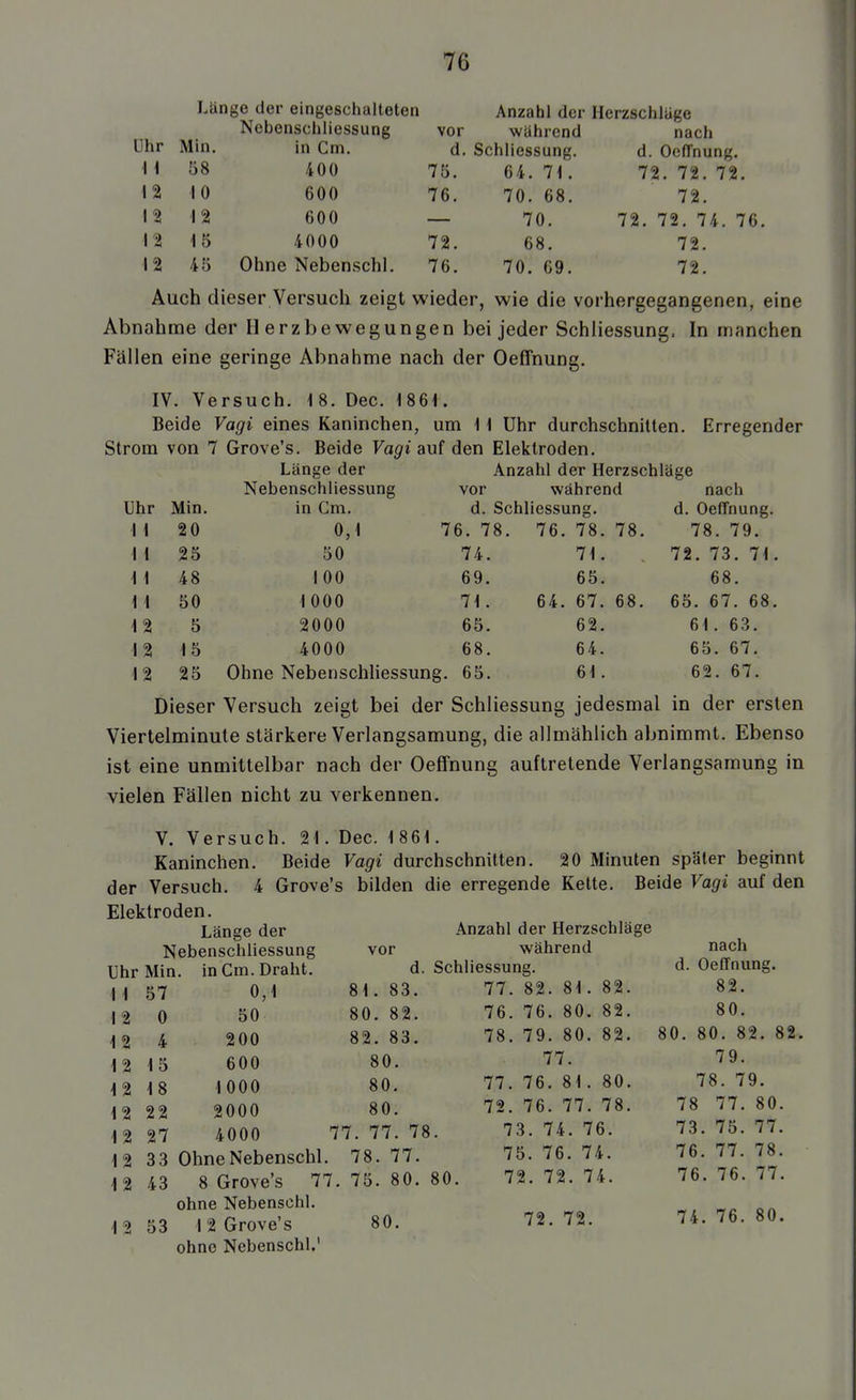 Nebenschliessung vor während Uhr Min. in Cm. d. Schliessung. 1 \ 58 400 75. 64. 1\. 12 10 600 76. 70. 68. 12 12 600 70. 12 15 4000 72. 68. 12 45 Ohne Nebenschi. 76. 70. 69. Länge der eingeschalteten Anzahl der Herzschläge nach d. Ocffnung. 72. 72. 72. 72. 72. 72. 74. 76. 72. 72. Auch dieser Versuch zeigt wieder, wie die vorhergegangenen, eine Abnahme der Herzbewegungen bei jeder Schliessung. In manchen Fällen eine geringe Abnahme nach der Oeffnung. IV. Versuch. \S. Dec. 1861. Beide Vagi eines Kaninchen, um 11 Uhr durchschnitten. Erregender Strom von 7 Grove's. Beide Fa^i auf den Elektroden. Uhr 11 1 1 1 1 11 12 12 12 Min. 20 25 48 50 5 15 25 Länge der Nebenschliessung in Gm. 0,1 50 100 1000 2000 4000 Anzahl der Herzschläge vor während d. Schliessung. 76. 78. 64. 78. 71. 65. 67. 68. 62. 64. 61. nach d. Oeffnung. 78. 79. 72. 73. 71. 68. 65. 67. 68. 61. 6.3. 65. 67. 62. 67. 76. 78, 74. 69. 71. 65. 68. Ohne Nebenschliessung. 65. Dieser Versuch zeigt bei der Schliessung jedesmal in der ersten Viertelminute stärkere Verlangsamung, die allmählich abnimmt. Ebenso ist eine unmittelbar nach der Oeffnung auftretende Verlangsamung in vielen Fällen nicht zu verkennen. V. Versuch. 21. Dec. 1 861. Kaninchen. Beide Vagi durchschnitten. 20 Minuten später beginnt der Versuch. 4 Grove's bilden die erregende Kette. Beide Vagi auf den Elektroden. Anzahl der Herzschläge Länge der Nebenschliessung vor während Uhr Min 11 57 12 0 4 15 18 22 27 12 12 12 12 12 12 12 12 in Cm. Draht. 0,1 50 200 600 1000 2000 4000 3 3 Ohne Nebenschi. 43 8 Grove's 77 ohne Nebenschi. 53 12 Grove's ohne Nebenschi.' d. Schliessun 81. 83. 77. 80. 82. 76. 82. 83. 78. 80. 80. 77. 80. 72. 77. 77. 78. 78. 77. 75. 80. 80. 82. 80. 81 76. 80 79. 80 77. 76. 81 76. 77 73. 74. 76. 75. 76. 74. 72. 72. 74. 72. 72. 82. 82. 82. 80 80. 78. nach d. Oeffnung 82. 80. 80. 82. 79. 78. 79. 78 77. 80 75. 77. 76. 82. 73. 76. 76. 77. 78. 77. 74. 76. 80,