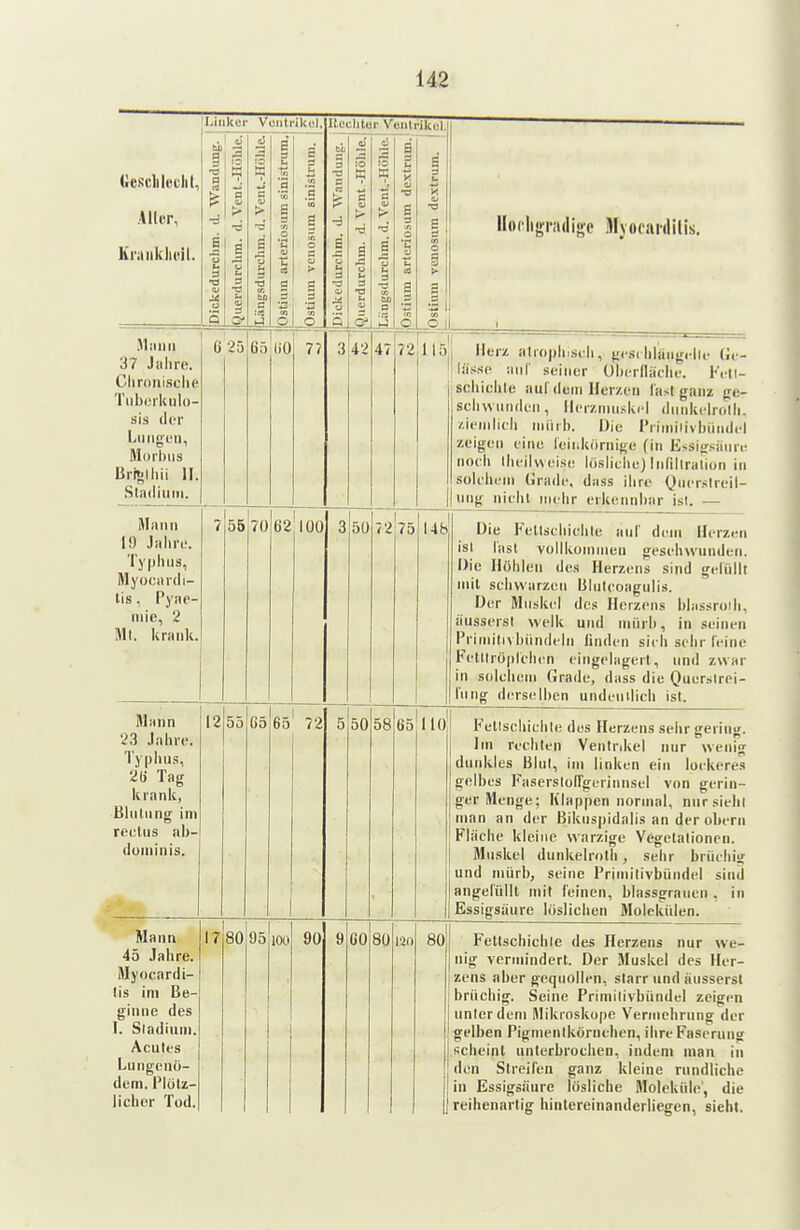 ,\ll„r, Kraiiklivil. Ui u -a a *d S ja u u 3 •ö v ^ Q kei S 3 P > s tj u 3 ■p & V «j a c > u 3 •ö 60 C :(4 >J Clltl B s *3 s '« _o 'S 0) CS tn o ikel. S 3 t< ffl ]3 d B O a t- 3 o lle 3 3 ■ö B r; •3 B b 3 0; -J s 3 ö 3 :o a a »>■ ä u u 3 •O b. 0) A 42 r V 6 !o a 0 •3 1 u u 3 ■3 CO bu P eilt OJ o *C § ■ikel. a 3 h 'S tu a w o § O 1 Ifl 1* «V no(lij>r;»(li<«e Mjocardilis. iManii 37 Jahre. Chroni.sche 1 iiburluih)- sis der Lii Ilgen, M()rl)iis Bri^ihii II. Stadiuni. 6 25 65 iiO 77 47 72 115 j Herz atrophiseii, t;esrhliingi-lle (Je- lUisse aiil' seiner Ulii-rniiclie. Frti- schichle aul dem Her/.on ra>t ganz ge- sehwnnden, llciv.iiiiisk.'l iliinkelrotli. /.ienilith niiirh. Die Primilivhündel zeigen eine leinkörnige (in Essinsiinre noch tlieilweise lösliche) iiiRIlralion in sülclieiii (iradc, dass ihre Quer.<treil- ung nicht mehr erkennbar ist. — Mann 19 Jahre. Typhus, Myocardi- lis, Pyae- niie, 2 Mt. krank. 7 56 70 62 100 3 50 72 75 14b Die Feltschichle aiil' dem Herzen ist last vollkommen geschwunden. Die Höhlen des Herzens sind gelullt mit schwarzen Blutcoagulis. Der Muskel des Herzens bhissruih, iiusserst welk und mtirh, in seinen Primitn hiindeln linden sich sehr leine Fetllröplclum eingehigert, und zwar in solchem Grade, dass die Querslrei- limg derselben undenilich ist. Mann 23 Jahre. Typhus, 2(i Tag krank, Bhitiing im reetus ab- duminis. • 12 55 G5 65 72 5 50 58 65 HO Feltschichle des Herzens sehr gering. Im rechten Ventrikel nur wenig dunkles Bliil, im linken ein lockeres gelbes FaserstülFgeriiinsel von gerin- ger Menge: Klappen normal, nur sieiil man an der Bikuspidalis an der obern Fläche kleine warzige Vegetationen. Muskel dunkelroth, selir brüchig und luürb, seine Primilivbündel sind angelüllt mit leinen, blassgraiien , In Essigsäure löslichen Molekülen. Mann 45 Jahre. Myocardi- tis im Be- ginne des I. Stadium. Acutes Lungenö- dem. Plötz- licher Tod. 17 80 95 100 90 9 CO 80 120 80 j Feltschichle des Herzens nur we- nig vermindert. Der Muskel des Her- zens aber gequollen, starr und äusserst brüchig. Seine Primitivbündel zeigen unlerdem Mikroskope Yennehrung der gelben Pigmentkörnchen, ihre Faserung scheint unterbrochen, indem man in den Streifen ganz kleine rundliche in Essigsäure lösliche Moleküle, die reihenarlig hintereinanderliegen, sieht.