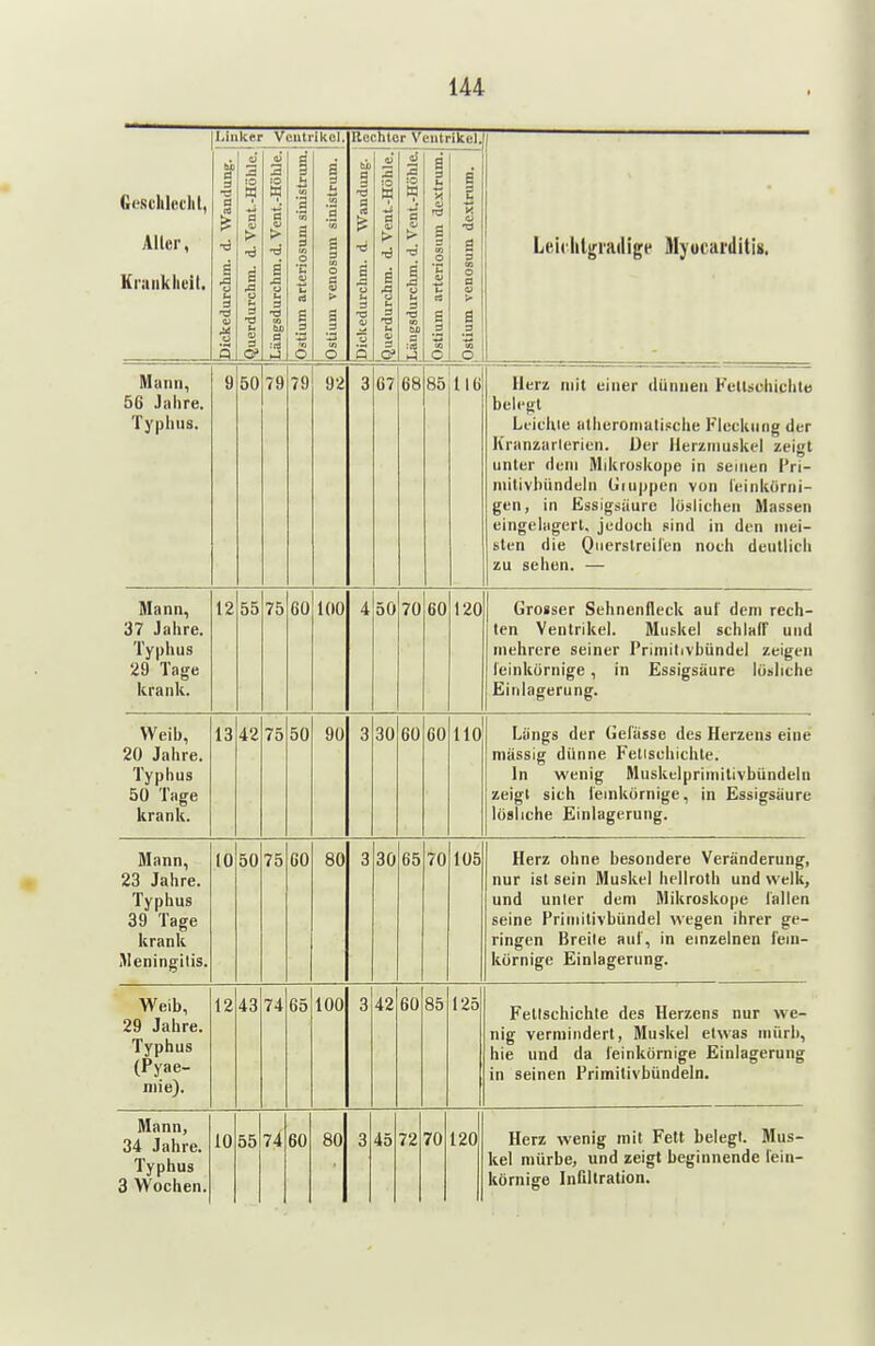 Geschlecht, III,.« Aller, Krankheil, Linker Ventrikel. Bechtor Ventrikel. 1 Lciclilgrailige Klyucarditiit. bil ■« a ■6 i ,a w u ä •o V M u q 3 W a ^ •6 S a u u ■ö u 9 C w S J3 k< 3 t3 09 U> a >^ CO •A CA 'E k> s 3 o i U CO 'ö s « o c: D S 3 CO o a ä a CJ 3 •Ö 'S !0 M a > S J5 CJ (h 3 •O tri g d 3 a > i u 3 •Ö CO U) ;5 ä 3 u V. a m O 'C t- 3 CQ _o_ S 3 u ■fi <u ■O s 3 QQ o a a 3 to o Mann, 56 Jahre. Typlms. 9 50 79 79 92 3 67 68 85 116 Herz mit einer dünnen Fellsohichte belegt Leichte iilheroniatische Fleckung der Kranzarterien. Der Herzmuskel zeigt IltltoV MJ.III H'l 1 r/k dm >. a in cijiititwt I^Hi uiiici iiuiii iiiiK 1 uaivuue in seinen i rt- milivhündeln Giujjpen von leinkürni- gen, in Essigsäure löslichen Massen eingelagert, jedoch sind in den mei- sten die Qnerstreilen noch deutlich zu sehen. — Mann, 37 Jahre. Typhus 29 Tage krank. 12 55 75 60 100 4 50 70 60 120 Grosser Sehnenfleck auf dem rech- ten Ventrikel. Muskel schlaff und mehrere seiner Primitivbündel zeigen feinkörnige, in Essigsaure lösliche Einlagerung. Weih, 20 Jahre. Typhus 50 Tage krank. 13 42 75 50 90 3 30 60 60 110 Längs der Gelasse des Herzens eine mässig dünne Fetlschichte. In wenig Muskelpriinitivbündeln zeigt sich feinkörnige, in Essigsäure lösliche Einlagerung. Iii d II 11^ 23 Jahre. Typhus 39 Tage krank Meningitis. 10 50 75 CO 80 3 30 65 70 105 Ffpr? nlinp lipcrtiinprt^ Vpriinnprtintr nur ist sein Muskel hellroth und welk, und unter dem Mikroskope lallen seine Priiiiilivbündel wegen Ihrer ge- ringen Breite auf, in einzelnen fein- körnige Einlagerung. Weib, 29 Jahre. Typhus (Pyae- niie). 12 43 74 65 100 3 42 60 85 125| Fetlschichte des Herzens nur we- nig vermindert, Muskel etwas iiiürb, hie und da leinkörnige Einlagerung in seinen Primitivbündeln. Mann, 34 Jahre. Typhus 3 Wochen. 10 55 74 60 80 3 45 72 70 120 Herz wenig mit Fett belegt. Mus- kel mürbe, und zeigt beginnende fein- körnige Infiltration.
