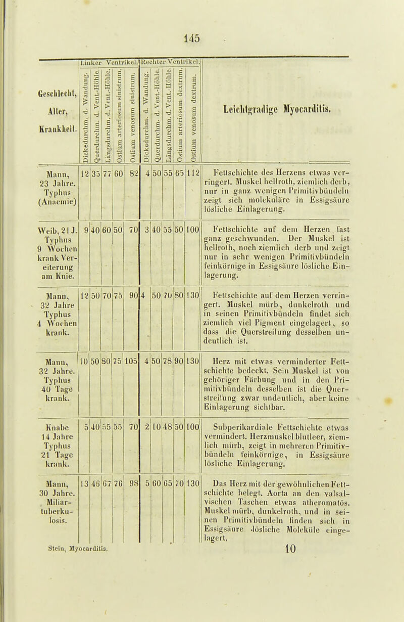 Gescliieclil, Aller, Kmiikhcil. Liiikei- Venlrikel. llechter Ventrikel. leiclil!rra(lij>'c Slyocardilis. Dickedurclim. d. Wandung. Querdurclim. d. Vent.-Höh!e. ■Längsdurchm. d. Vent.-Hölil' Ostium arteriosum sinistrum. ^Ostium venosum sinistrum. Dickedurclim. d. Wandung. Querdurclim. d. Vent.-IIülile.j Lüngsdurchm. d. Vent.-Hölilcj Ostium arteriosum dextrum.] jostium venosum dextrum. Mann, 23 Jahre. Typhnä (Anaeniie) 12 3j 77 60 82 4 50 55 65 112 Fellschichle des Herzens etwas ver- ringert. Muskel hellroth, ziemlich ilerb, nur in ganz wenigen rriniilivbiindeln zeigt sich molekuliire in Essigsäure lösliche Einlagerung. \V,.;ii 01 1 Typhus 9 Wochen krank Ver- eiterung am Knie. 9 40 60 50 70 3 40 55 50 100 Fetlschichte auf dem Herzen last ganz geschwunden. Der Muskel ist hellroih, noch ziemlich derb und zeigt nur in sehr wenigen Primilivbündeln l'einkürnige in Essigsiiure lösliche Ein- lagerung. Mann, 32 Jahre Typhus 4 Wochen krank. 12 50 70 75 90 4 50 70 80 130 Mptlcpliw*nln finr (IP m n pvw t^n vprr iti 1 Ctllt^ll 1 1 u hU) tluili llcli^cll Vcllill gerl. Muskel niürb, diinkelrolh und in seinen Primilivbiindeln findet sich ziemlich viel Pigment eingelagert, so dass die Querstreil'ung desselben un- deutlich ist. Mann, 32 Jahre. Typhus 40 Tage krank. 10 50 80 75 105 4 50 78 90 130 llCl/i Hill ClWilS \ Cl IIIIIlUcl IcF X eil schichte bedeckt. Sein Muskel ist von gehöriger Färbung und in den Pri- milivbiindeln desselben ist die Quer- slreilung zwar undeutlich, aber keine Einlagerung sichtbar. Knabe U Jahre Typhus 21 Tage krank. 5 40 n5 55 70 2 10 48 50 100 Subperikardiale Feltschichte etwas vermindert. Herzmuskel blutleer, ziem- lich mürb, zeigt in mehreren Primitiv- bündeln feinkörnige, in Essigsäure lösliche Einlagerung. Mann, 30 Jahre. Miliar- tuberku- losis. 13 4ß 67 76 98 5 60 05 70 130 Das Herz mit der gewöliiiliehen Fetl- schichte belegt. Aorta an den valsal- vischen Taschen etwas alherontalös. Muskel iniirb, dunkelrolh, und in sei- nen Primitivbündeln linden sich in Essigsäure .lösliche Moleküle einge- lagert. Stein, Mj'ocarditiä. (0