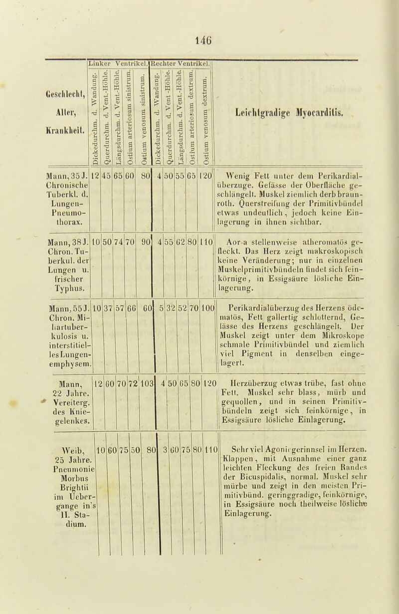 14G Linker Ventrikel. Rechter Ventrikel.' Gcsciliccill, Aller, Kraiiklieit, I 0*1 iJ I Lciclilgiadige Myociirdilis. Mann, 35 J. Glironistlie Tiiberkl. (1. Liingon- Pneiiino- Ihorax. 12 45 65 60 80 4 50 55 65 120 Wenig Fett unter dem Perikardial- iiberziige. Gelasse der überlliiclie ge- sclililngell. MusUel ziemlich derb brauii- rolli. O'ierslreilung der l'riiniliviiündei etwas iindeiillich, jedoch keine Ein- agerung in ihnen sichtbar. Mann, 38 J. Chron. Tu berkni. der Lungen u. irischer Typhus. 10 50 74 90 02 80 110 Aor a stellenweise alhcroinatöä ge- lleckt. Das Herz zeigt makroskopisch keine Veränderung; nur in einzelnen Muskelprimitivbündeln lindet sich l'ein- kornige, in Essigsäure lösliche Ein- lagerung. Mann, 55 J Chron. Mi- liartuber- kulosis u. interstitiel- les Lungen- eniphysem. 10 37 57 60 00 5 32 52 70 100 Perikardinliiberzug des Herzens odc- nialüs, Feit gallertig schlutlernd, Ge- lasse des Herzens geschlängeil. Der Muskel zeigt unler dem Mikroskope schmale Priniilivbiindel und ziemlich viel Pigment in denselben einge- lagert. Mann, 22 Jahre. Vereiterg. des Knie- gelenkes. 12 GO 70 72103 4 50 G5 80 120 Herzüberzug etwas trübe, fast ohne Fell. Muskel sehr blass, mürb und gequollen, und in seinen Primiliv- bündeln zeigt .«ich feinkürnige, in Essigsäure lösliche Einlagerung. Weib, 25 Jahre. Pneumonie Morbus Brighlii im Ucber- gange in's II. Sta diunr). 10 60 5 50 80 60 75 80 110 Sehr viel Agonicgcrinnsel im Herzen. Klappen, mit Ausnahme einer ganz leichten Fleckung des freien Randc! der Bicuspidalis, normal. Muskel sehr mürbe und zeigt in den meisten Pri- milivbünd. geringgradige, reinkürnigp, in Essigsäure noch theilweise löslich« Einlagerung.