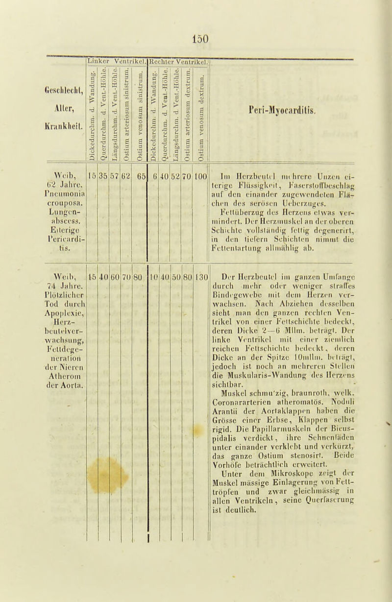 Linker Venli'ikel Rechter Ventrikel I'ci'i-Myocardilis. 35 57 Ü2 65 40 52 70 100 Im FIcrzbi'iili 1 ini hrerc Uiizcii ci- Icrigc Flüssigki'il, l'^isursloilhcsclilag auf dun citiiimlcr zii(;c\vciicli;lüii Fla- clicTi des serüscii Ut bLTzii^rts. Fi'lliiberzujT dus Hurzüiis etwas vcr- riiindtTt. Der Hcrziiiiiski'l an der oberen Schiihlc vullsliindig Tellig degonerirt, in den liel'erti Scliiebleii niinrnl diu Feltenlartiing allniählig ab. 15 40 60 70 80 lü 40 50 80 130 Der Herzbculel im ganzen UmCange durch niebr oder weniger stralles Bindcgcwebu iiiil dem Ilerzi'n ver- wacliscn. IVaeh Abziehen desselben sieht man den ganzen reelili'n Ven- trikel von einer Fellsehiehle l)edecki, deren Dicke 2—6 Jlllm. belragi. Der linke Ventrikel mit einer ziemlieh reichen Fellsehiclile bedetkl, ileren Dicke an der Spitze lOmllm. bdiägt, jedoch ist noch an mehreren Sldlen die Mnskularis-Wandnng des llerarns sichtbar. Muskel schrnu'zig, braunroth, welk. Coronararterien alheromalös. Nodiili Arantii der Aorlaklappen haben die Grösse einer Erbse, Klappen selbst rigid. Die Papillarmuskeln der Bicus- pidalis verdickt, ihre Sehnenläden unter einander verklebt und verkürzt, das ganze Oslinm stenosirt. Beide YorhöTc beträchtlich erweitert. Unter dem Mikroskope zeigt der Muskel massige Einlagerung von Fell- tröpfen und zwar gleicliinässig in allen Ventrikeln, seine Oi'Cf'ascrung ist deutlich.