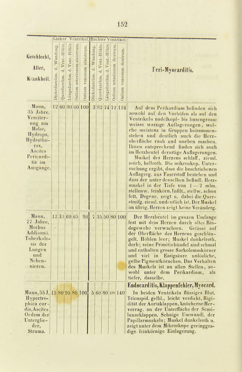 Gesell Icclil, III»» Aller, Kiankhcil. Linker Ventrikel Rechter Ventrikel reri-Myoranlilis. 1 Dickedurclim. d. Wandung. 1 Querdurclim. d. Venl.-Hölile. ! Liingsdurchm. d. Vent.-Höhle. 1 Ostium arteriosmn sinistrum. Ostium venosum sinistrum. fco a s •Ö B CC TS c d u 3 V 3 a a !> •d 3 ■o u rj S2 Je a t3 B cn B 74 Ostium arteriosum de.xtrui^ Ostium venosum dextrum. Mann, .15 Jiilire. ViTcilor- iing am Ilalsr, Hydrops, Hydrollio- nix, Ascites l'cricardi- tis im Aiisj;aiigf. 12 6ü 90 (iO 100 72 116 Anf dem l'erikiirdiiim befinden sieh sowohl auf den Norliöleu als anl den Ventrikeln nadelkopi- bis iinsengrossc weisse warzige Aiillageriiiigcn , wel- che nieislens in Gruppen beisainmen- stelien und deutlich auch die Ilerz- übrrlliichc rauh und uneben machen. Ihnen entsprechend finden sieb auch im Herzbeutel derartige Aullagerungen. Muskel des Herzens scblalT, zienil. iniirb, hellrolh. Die mikroskop. Unlcr- snehung ergibt, dass die beschriebenen Aullagerg. aus Fascrsloll bestehen und dass der unter denselben befindl. Herz- muskel in der Tide von 1—2 mini, slellenw. leinkörn. Infill., slellw. schon fett. Degenr. zeigt n. dabei die Qiicr- streifg. zicinl. undeullich Ist. Der Muskel im übrig. Herzen zeigt keine Veränderg. Mann, 27 .lalire, Morbus Addisonii. Tiibcrkiilo- sis der Lunpon und Neben- nieren. 12 3;) 60 t)5 90 7 35 50 80 100 Der Herzbeutel im ganzen Umfange lest mit dem Herzen durch altes Bin- degewebe verwachsen. Gelasse auf der Oberfläche des Herzens geschlan- gelt. Höhlen leer; Muskel diinkelroth, derb; seine Primilivbiindel sind .schmal und enthalten grosse Sarkoleininköriier und viel in Essigsäure unlösliche, gelbe Pigmenlkürnchen. Das Verhallen des Muskels ist an allen Siellcu, so- wohl unter dem Perikardinm, als tiefer, dasselbe. Mann, 55 J. Ilypcrlro- phica cor- dis,Ascites Ocdein der Unlcrglic- der, Struma. 15 80 95 80 100 t; o 100 140 Endocarditis, Klappenfehler, Myocard. In beiden Ventrikeln flüssiges Blut. Tricuspid. gelbl., leicht verdickt, Higi- dität der Aortaklappen, knöcherne Her- vorrag, an der Unterflächc der Senii- lunarklappen. Sehnige Umwandl. der Papillarmuskcln; Muskel dunkclrolh u. zeigt unter dem Mikroskope geringgra- dige leinkörnige £inlagerung.