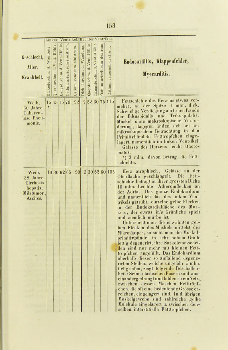Grschlcclit, Aller, Krankhcil. jinkcr Ventrikel. {echter Ventrikel.; I7tt j1 n«>i Kjl tl IC Itlüiiiiiiiiiphlor. E/llüOCiirdlllS) i\idji[itiiitmti f Myocarditis. Dickedurclnn. d. Wandung. 03 :o 's t) I> •d C Im 3 ■3 3 Längsdurchm. d. Vent.-IIöhle. Ostium arteriosum sinistrum Ostium venosum sinistrum. Dickedurchm. d. Wandung. Querdurchm. d. Vent.-Höhle.l Liingsdurchm. d. Vent.-IIühle. Ostium arteriosum dextrum. jOstium venosum dextrum. Wiib, (iO Jiihro. Tiibcriii- lösc Pncii- iiionic. 15 45 75 70 92 2 52 60 75 115 Fctlsthichlc dos Herzens etwas ver- mehrt, an flcr Spitze 6 inlni. dick. Schwielige Verdickung am ircicn liando der Bikuspidalis und Trikuspidalis. Muskel ohne makroskopische Veiiiii- derung; dagegen linden sich bei der (kiilrrnetfnniQrlif'n RrtmchluntT in den Primitivbündeln Fetltröpl'ehcn einge- lagert, namentlich im linken Ventiikcl. Gelasse des Herzens leicht alhcro- matös. ') 3 mim. davon betrug die Fctl- schichte. Weib, 38 JHhrc. Cirrhosis hcpalis, Jlilztiiiiior, Ascites. 10 30 62 65 90 3 30 52 6ü 105 Herz atrophisch, Gelasse an der Oberfläche geschlangelt. Die Fell- schichte bclrägl in ihrer grösslen Dicke 10 nilm. Leichte Alheroiiiflccken an der Aorla. Das ganze Endokard;uni und namentlich das des linken Ven- trikels getrübt, einzelne gelbe Flecken in der Endokardialfläche des Mus- kels, der etwas in's Grünliche spielt und ziemlich mürbe ist. Untersucht man die erwähnten gel- ben Flecken des Muskels millelsl des Mikrofkopes, so sieht man die iMuskcl- primitivbündel in sehr hohem Grade i'etiig degenerirt, ihre Sarkolenimschci- den sind nur mehr mit kleinen Felt- Iröpfchen angelüllt. Das Endokardium oberhalb dieser so aulFallend degene- rirlen Stellen, welche ungel'ähr 5 nilm. lief greifen, zeigt l'olgcnde Beschatl'en- heit: Seine elastischen Fasern sind aus- cinandergedrängt und bilden so einNelz, zwischen dessen Maschen Fctltröpl- chen, die olt eine bedeutende Grösse er- reichen, eingelagert sind. In d. übrigen Muskelgewebe sind zahlreiche gelbe Moleküle eingelagert u. zwischen den- selben interstitielle Fetllröpl'chen.