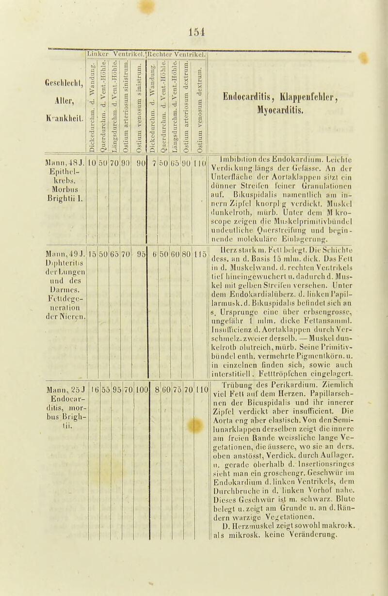 151 Linker Veiitiikol, Rccliter Vciilrikel a I s lü 50 7Ü 00 90 50 Uöi'Jü'l 10 Eiidocanliiis, Klapiiüiirclilur, Alpcarililis. Iiiihibiliun des Eiidokiirdiiini. Lciclilu Vtriliikling längs der (Ji'lassc. An der Unlerdäülic der Aorliiklii|i[ieii siizl ein dünner Slrellen l'eiiier (jniiiiiliitioiien Hill'. Bikiispidalis iiiiineiillicli am in- nern Ziplel knorpl g vcrdiekl. Muskel dunkeliolli, niiirl). Unter dem M kro- scopc zeigen die Mii.-kelpriniilivbiindel uiuieiillielie Oiierslreiriing und hegiii- neiiile inolekiiliire EiiilaKeniii!;. 15 5Ü65 70 95 50 60 80 115 llerzsliirk in. Kell belegl. Die Seliielilu dess. an d. Basis 15 inliii. diek. Das Feit in d. Miiskehvaiid. d. reclilen Vei.lnkels lie! liiiiein;;c\vnclierl ii. dadiirelid. Mus- kel iiiil gelben Siri ileii verseilen. Unter dein Eiidokardialiiberz. d. linken l'apil- lannu^k.d. Bikuspidalis befindet sieli an s. Ursprünge eine über crbsengrosse, iingetälir 1 iiilin. dicke Feltansainiiil. Insiiirieicnz d. Aortaklappen durch Ver- sah inelz. zweier der selb. — Muskel dun- kelrolb »lutreicli, niürb. Seine Triinitiv- bündel cnib. vermehrtePiginenlkoni.u. in einzelnen finden sich, sowie auch interstitiell. Fetltröpl'chen eingelagert. Mann, 25 J Endoear- dilis, mor- bus Brigh- lii. Iii 95 70 100 ÜO 75 70 110 Trübung des Perikardiiim. Ziemlich viel Fett au! dem Herzen. Papillarseh- ncn der Bicuspidalis und ihr innerer Ziplel verdickt aber insiifTicient. Die Aorta eng aber elastisch. Von dcnSenii- lunarklappen derselben zeigt die innere am freien Rande weisslichc lange Ve- getalinncn, die äussere, wo sie an ders. oben anstüsst, Verdick, durch Aullager. u. gerade oberhalb d. Inscrlionsringes sieht man ein groscbeiigr. Geschwür im Endükardiiim d. linken Ventrikels, dem Diirehbriiehe in d. linken Voihol nahe. Dieses Geschwür ist m. scliwarz. Blulü belegt a. zeigt am Grunde n. an d. Bän- dern warzige Ve;;etalioncn. D. Herzmuskel zeigt sowohl niakro.'k. als mikrosk. keine Veränderung.